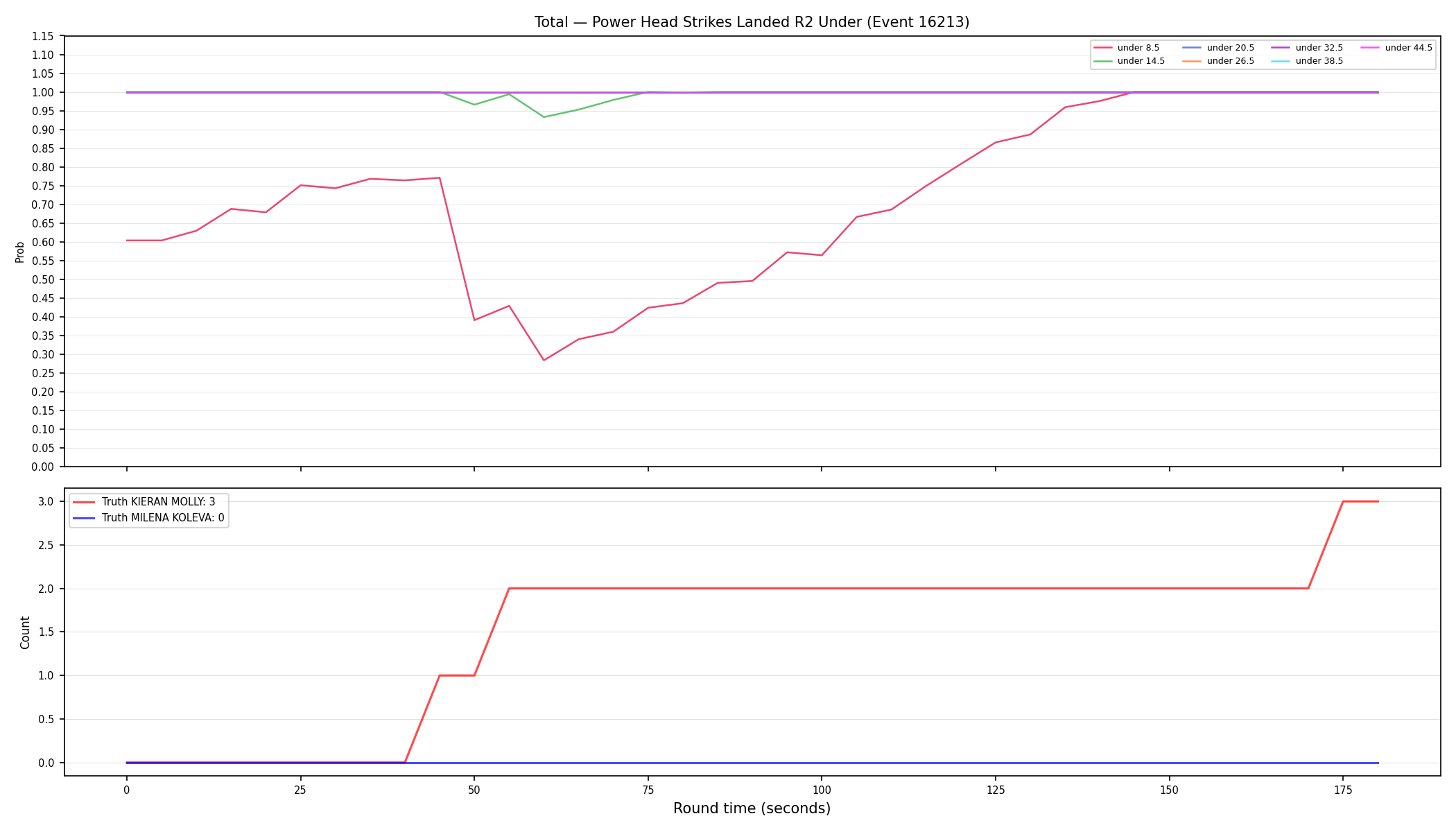 Stats/Round/Total Unders/Power Head Strikes Landed/Round 02/16213 Round 02 Under — Dev