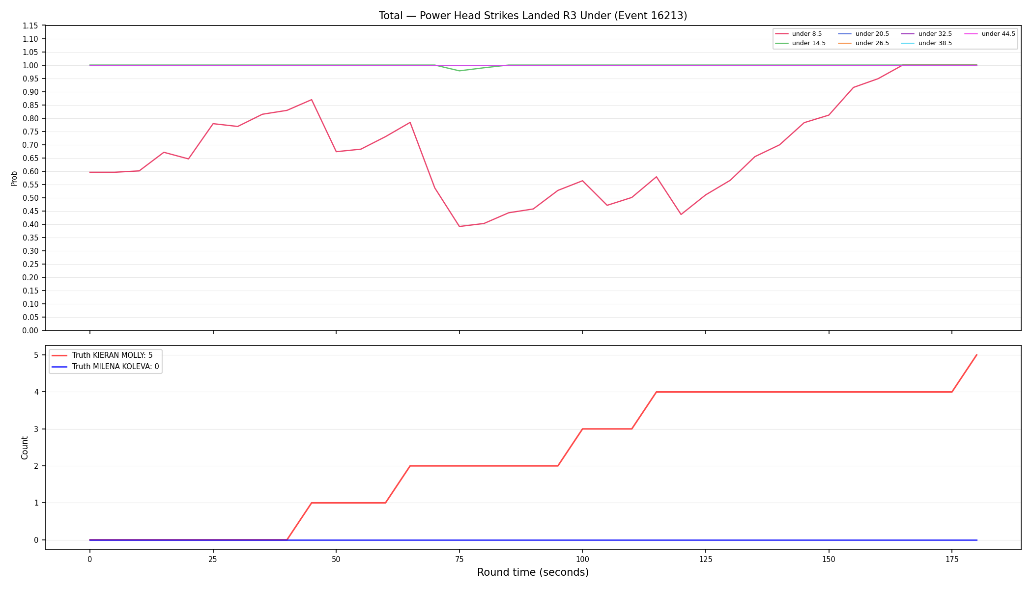 Stats/Round/Total Unders/Power Head Strikes Landed/Round 03/16213 Round 03 Under — Dev