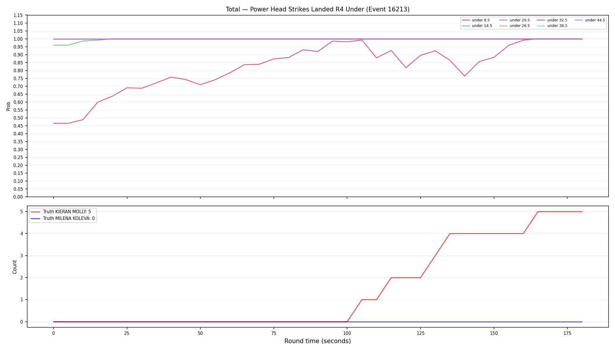 Stats/Round/Total Unders/Power Head Strikes Landed/Round 04/16213 Round 04 Under — Dev