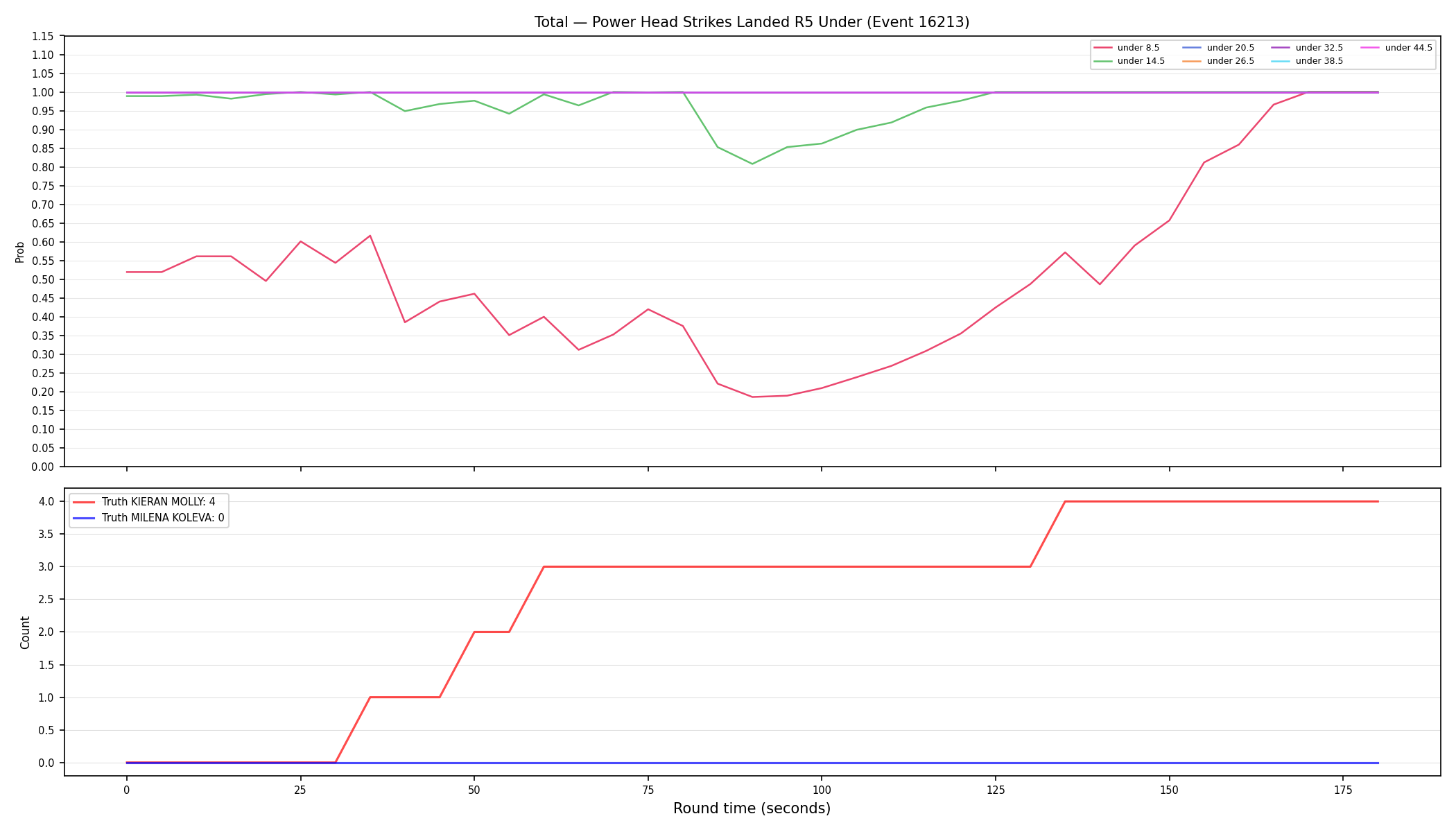 Stats/Round/Total Unders/Power Head Strikes Landed/Round 05/16213 Round 05 Under — Dev