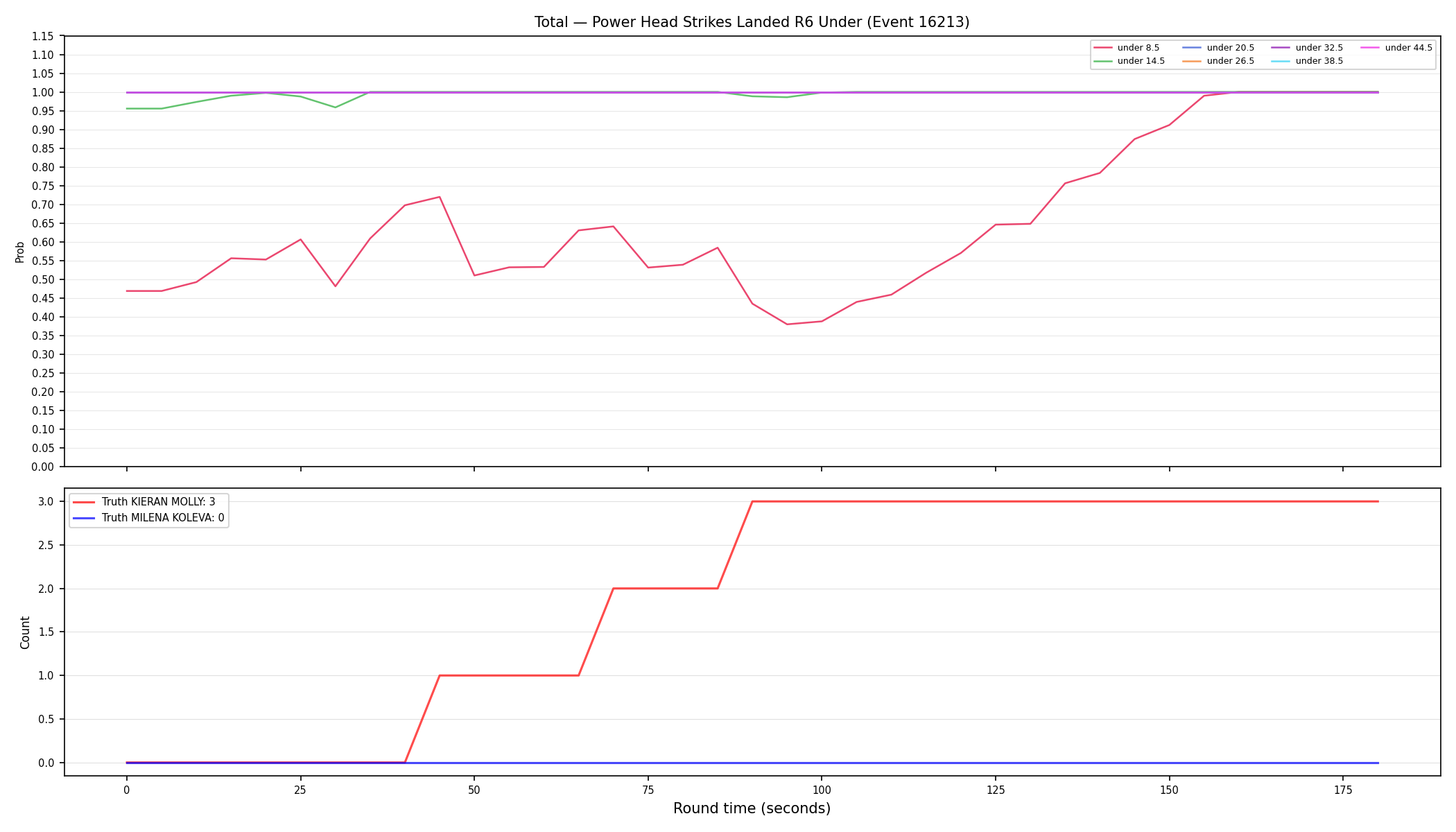 Stats/Round/Total Unders/Power Head Strikes Landed/Round 06/16213 Round 06 Under — Dev