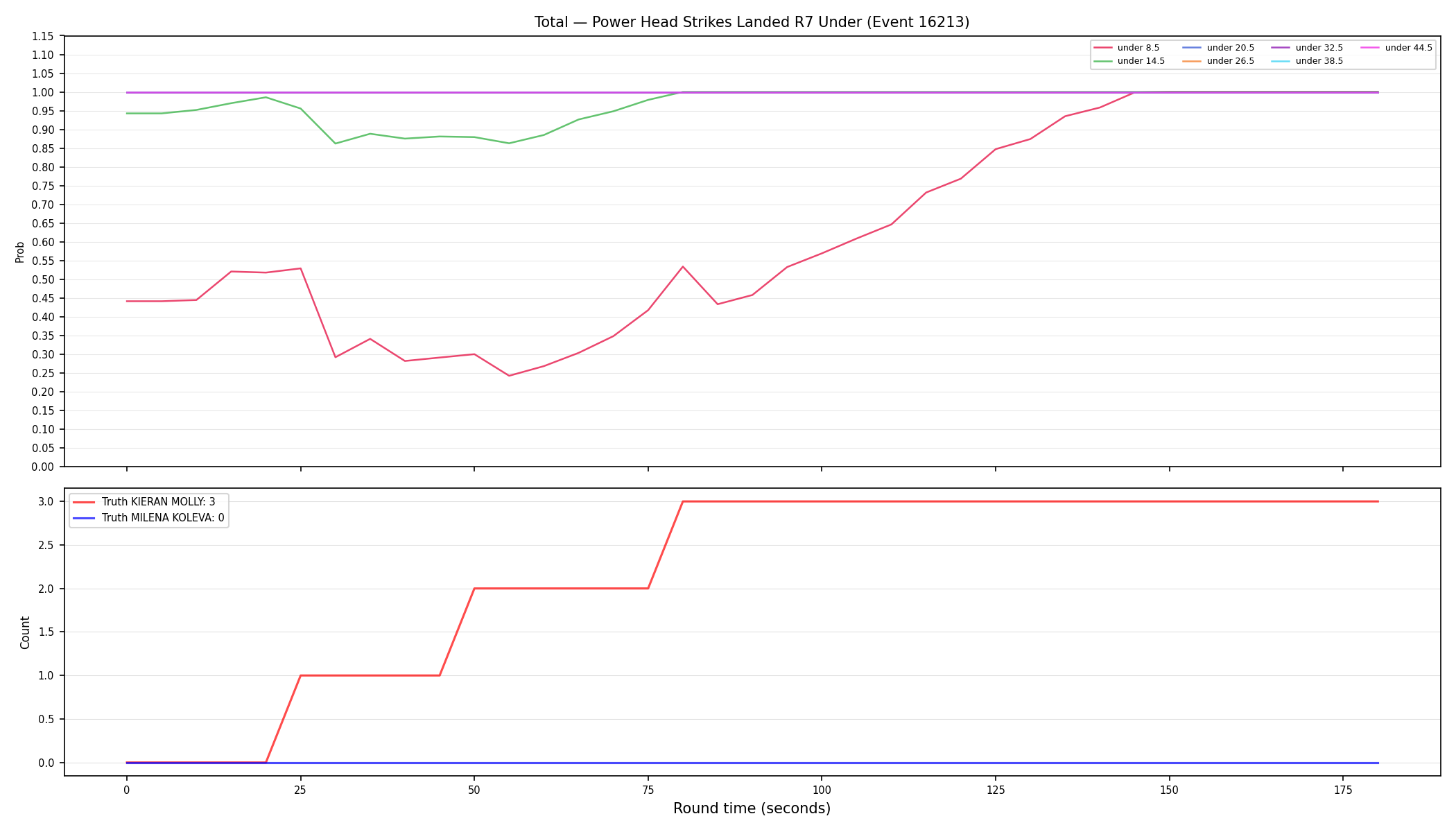 Stats/Round/Total Unders/Power Head Strikes Landed/Round 07/16213 Round 07 Under — Dev