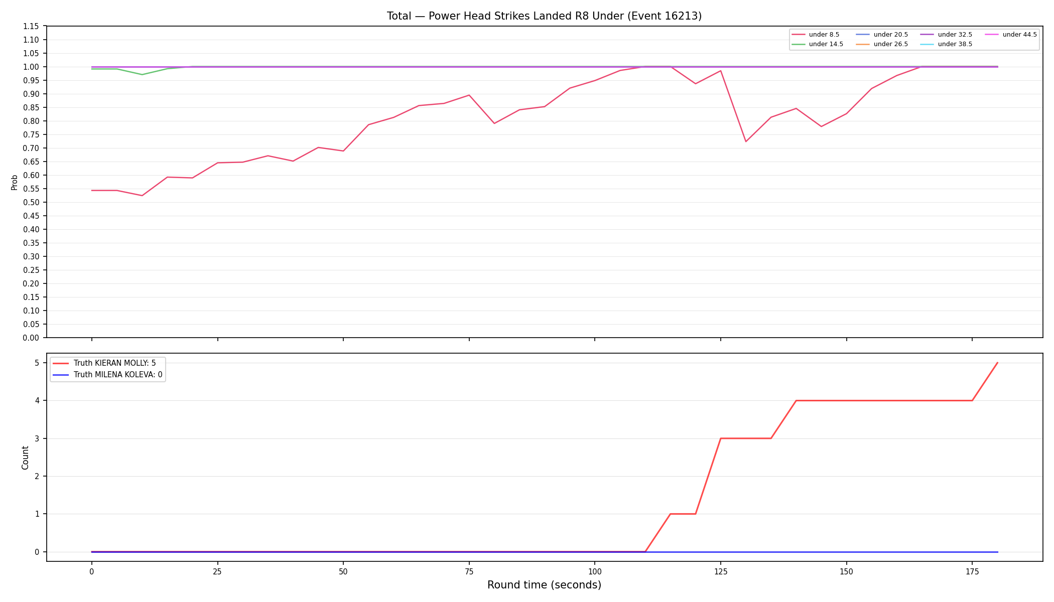 Stats/Round/Total Unders/Power Head Strikes Landed/Round 08/16213 Round 08 Under — Dev