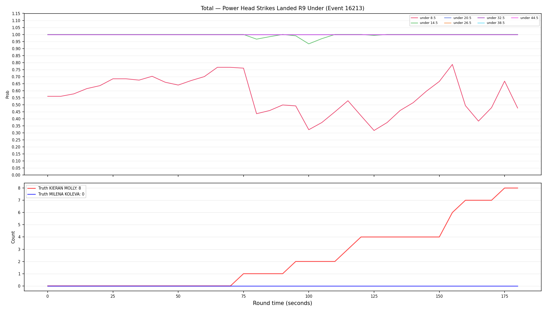 Stats/Round/Total Unders/Power Head Strikes Landed/Round 09/16213 Round 09 Under — Dev