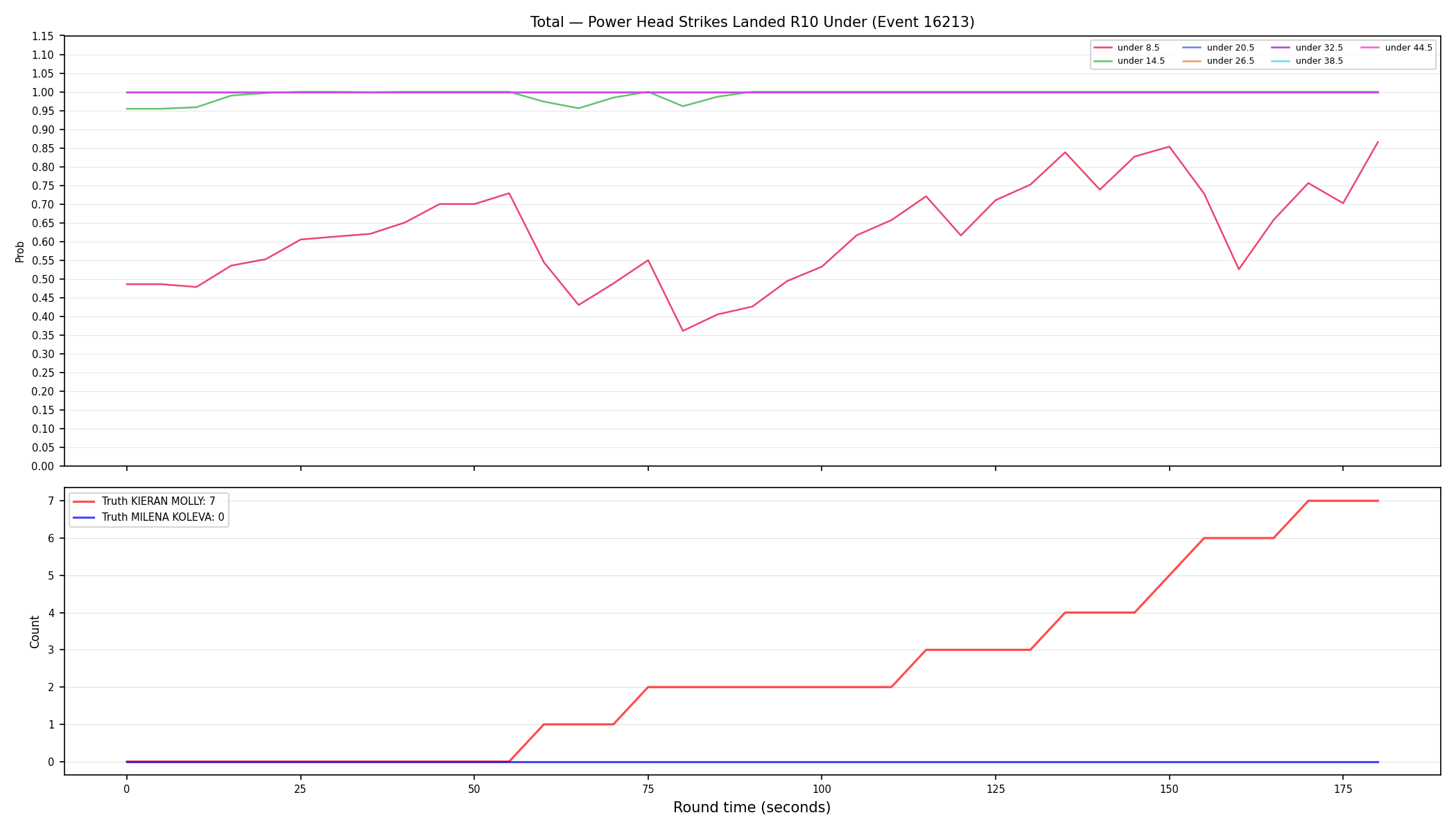 Stats/Round/Total Unders/Power Head Strikes Landed/Round 10/16213 Round 10 Under — Dev