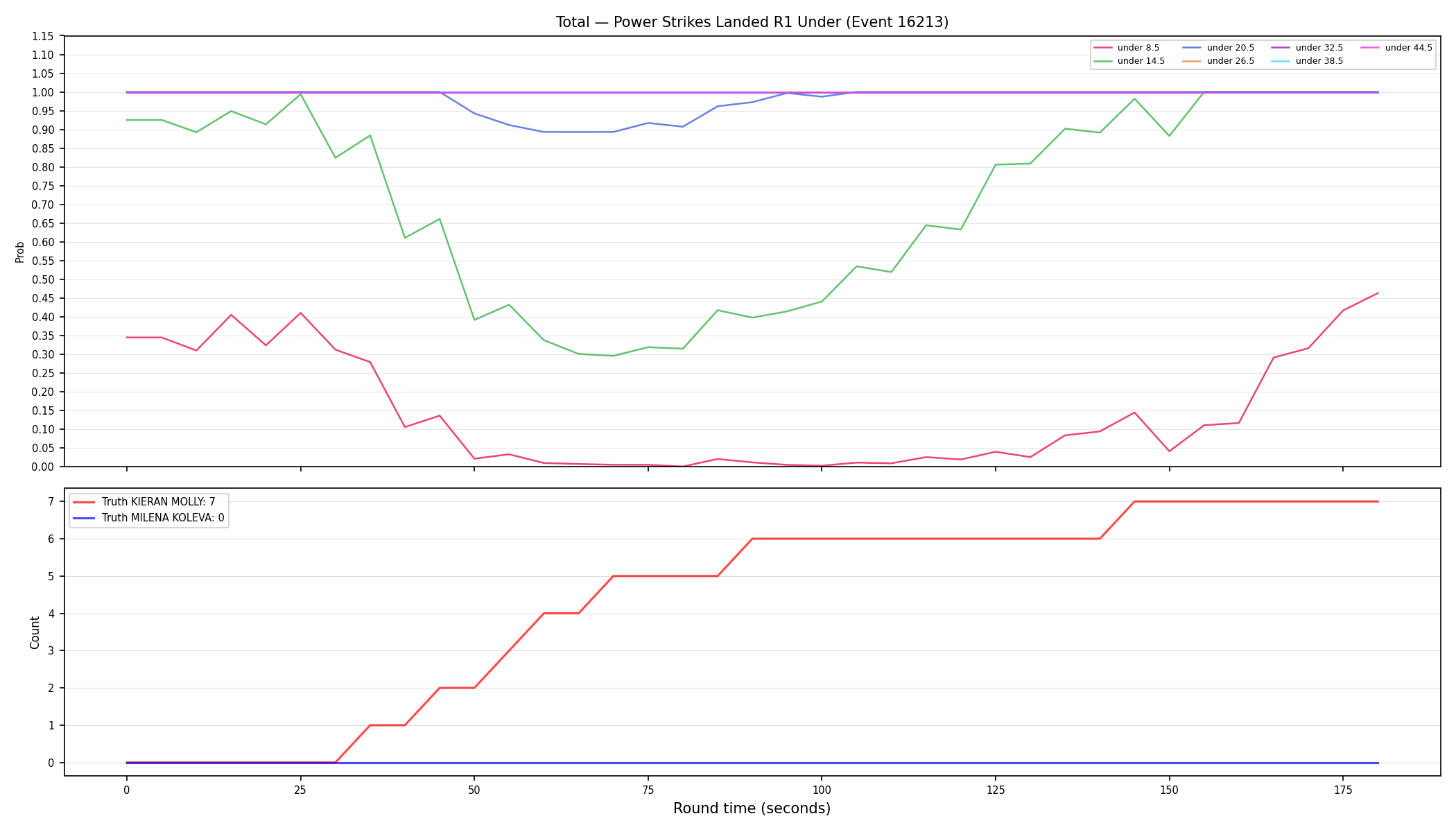 Stats/Round/Total Unders/Power Strikes Landed/Round 01/16213 Round 01 Under — Dev