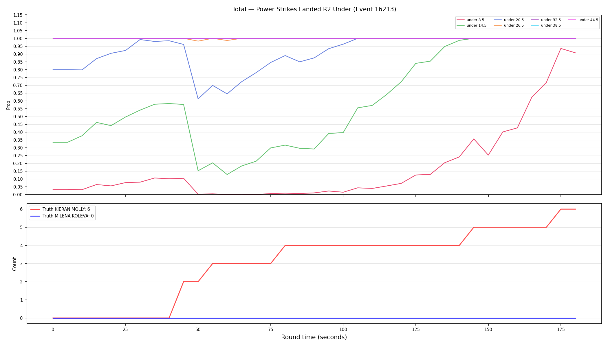 Stats/Round/Total Unders/Power Strikes Landed/Round 02/16213 Round 02 Under — Dev