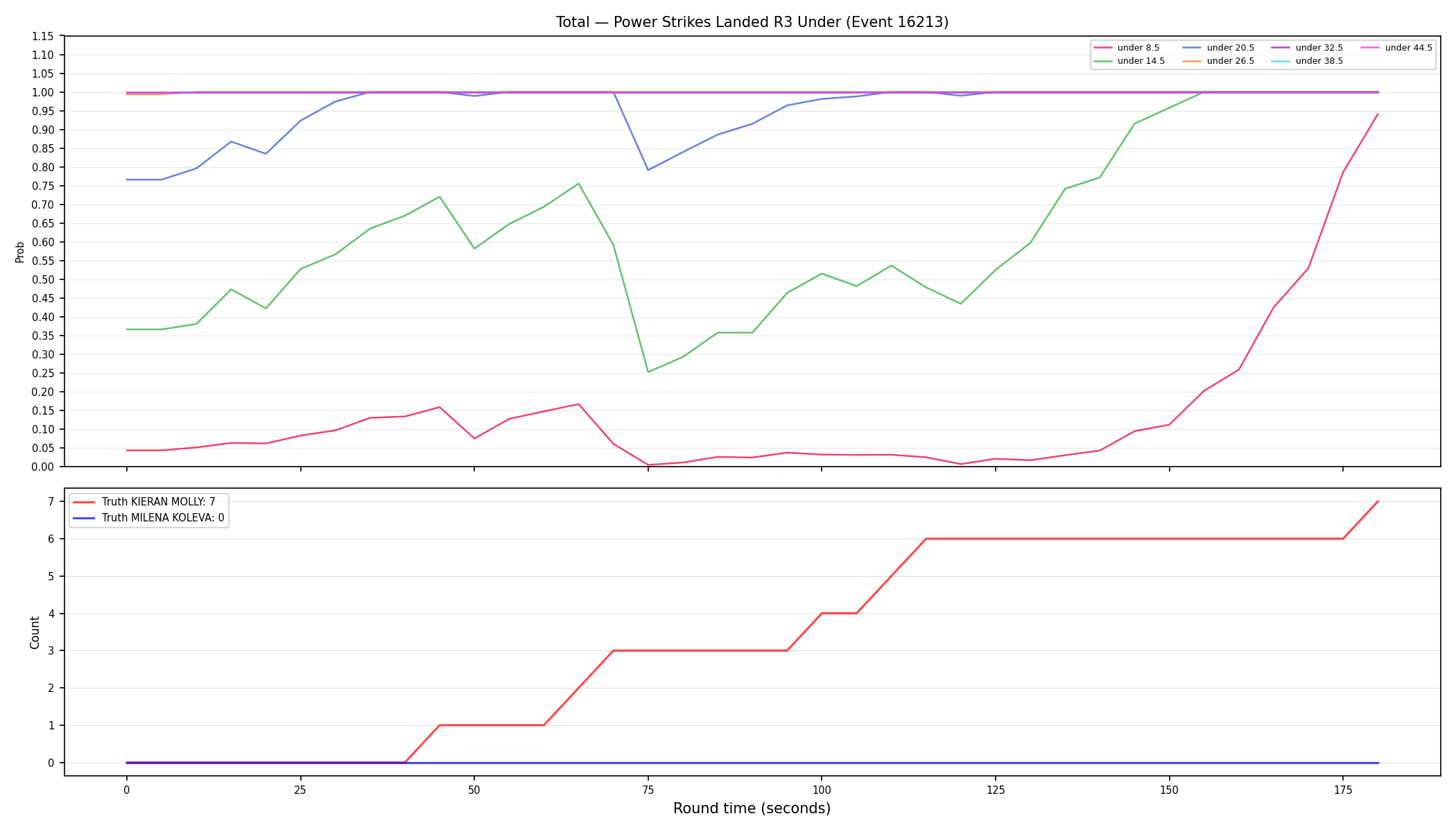Stats/Round/Total Unders/Power Strikes Landed/Round 03/16213 Round 03 Under — Dev