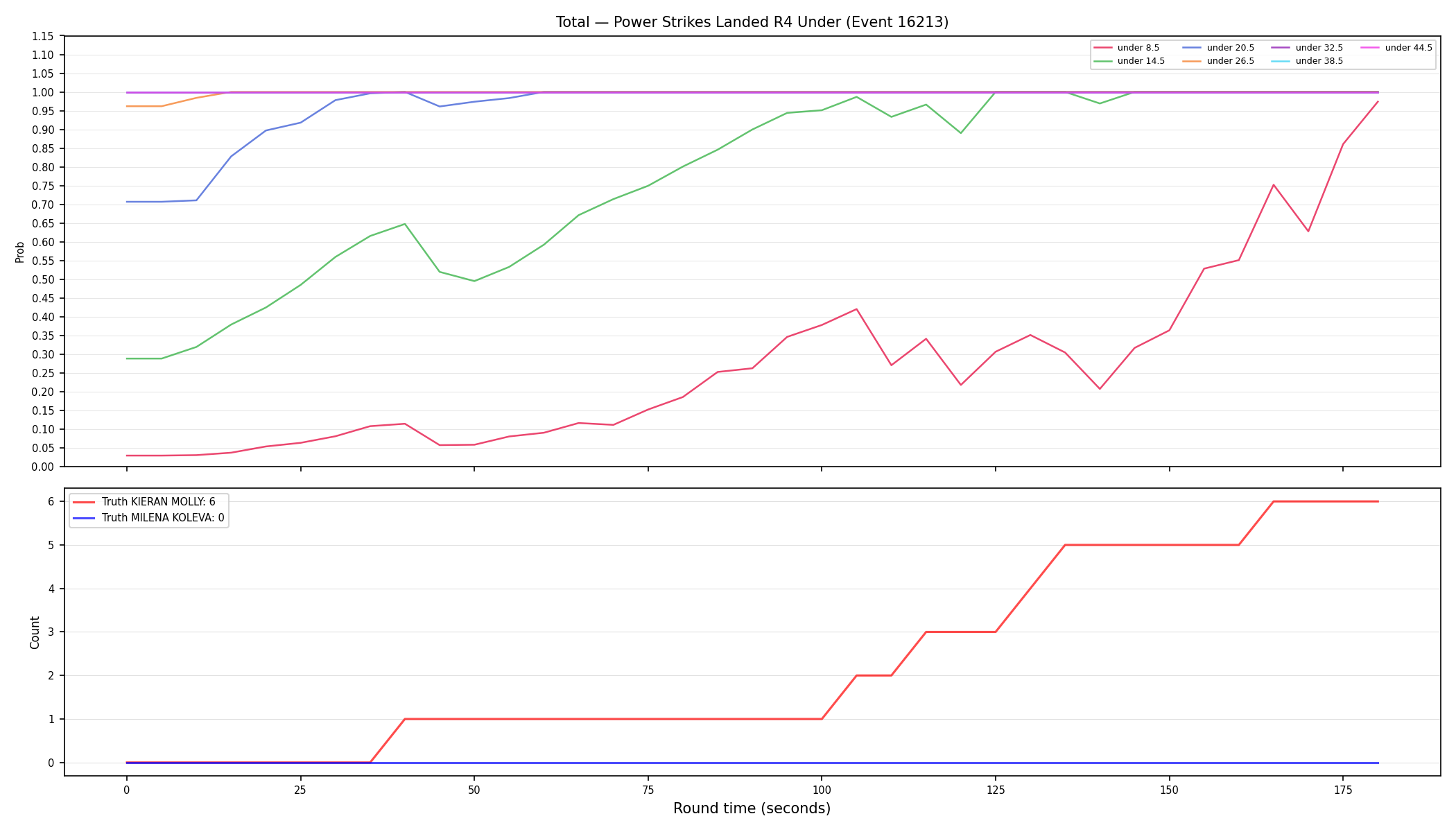 Stats/Round/Total Unders/Power Strikes Landed/Round 04/16213 Round 04 Under — Dev