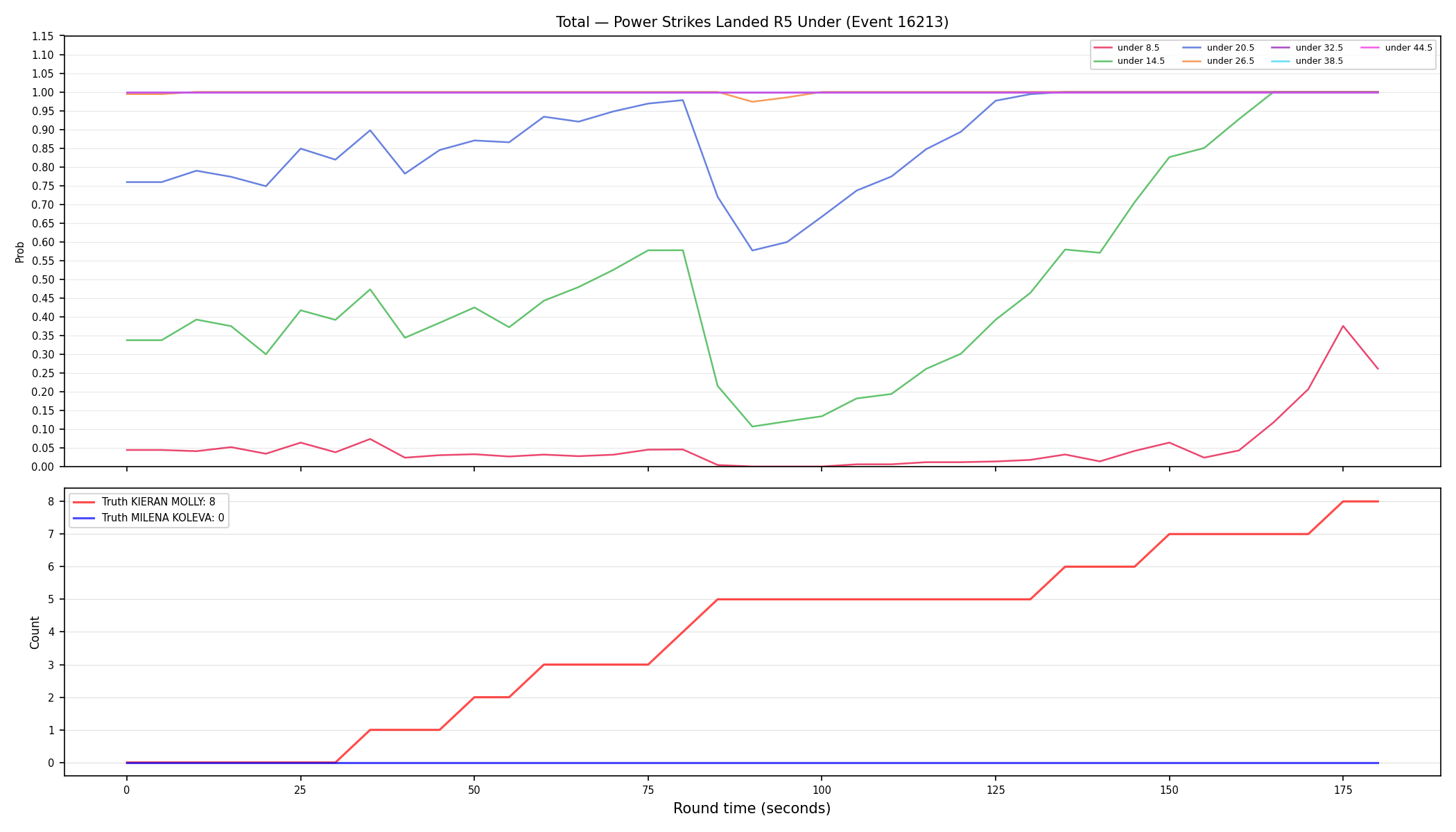 Stats/Round/Total Unders/Power Strikes Landed/Round 05/16213 Round 05 Under — Dev