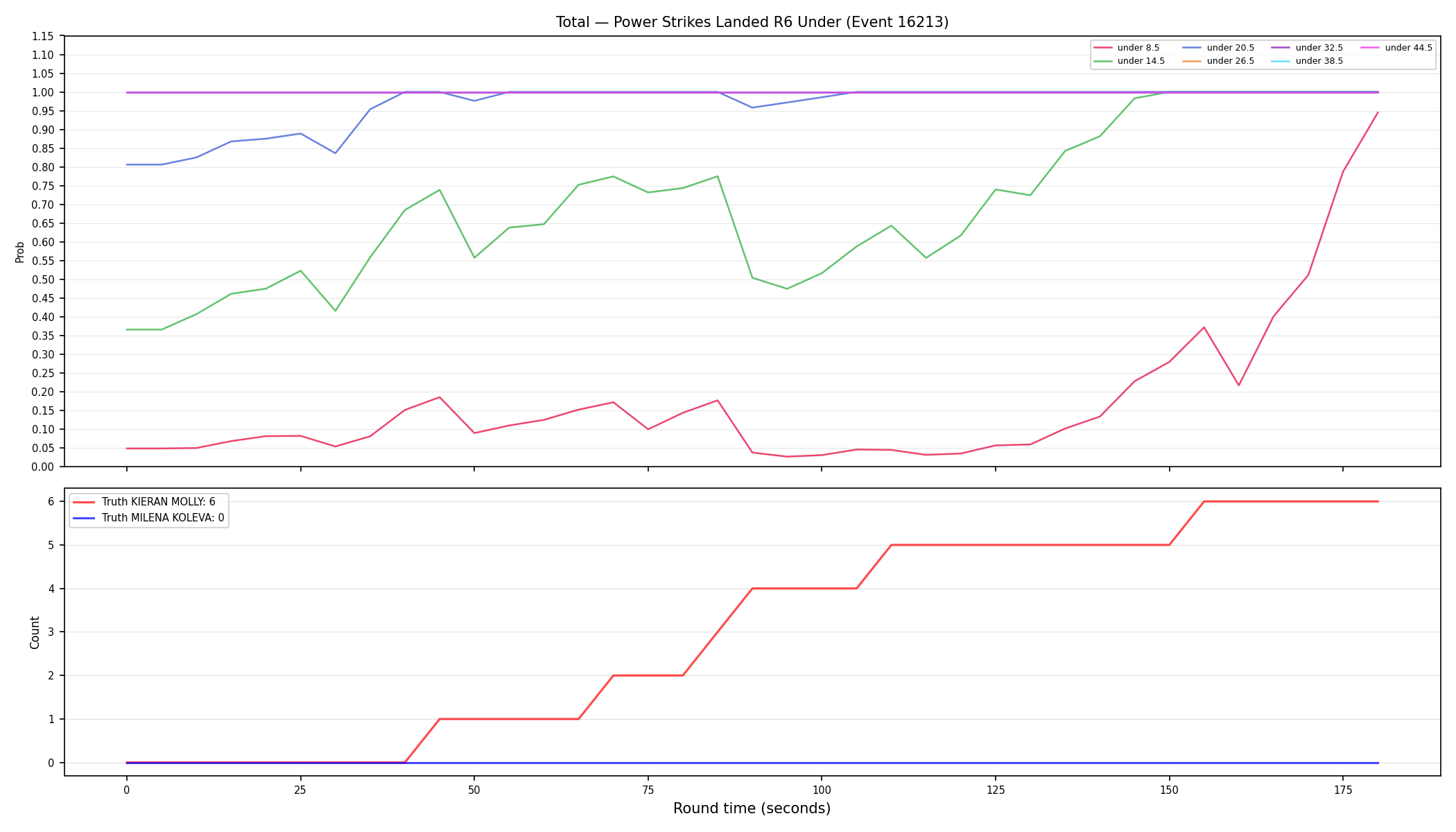 Stats/Round/Total Unders/Power Strikes Landed/Round 06/16213 Round 06 Under — Dev