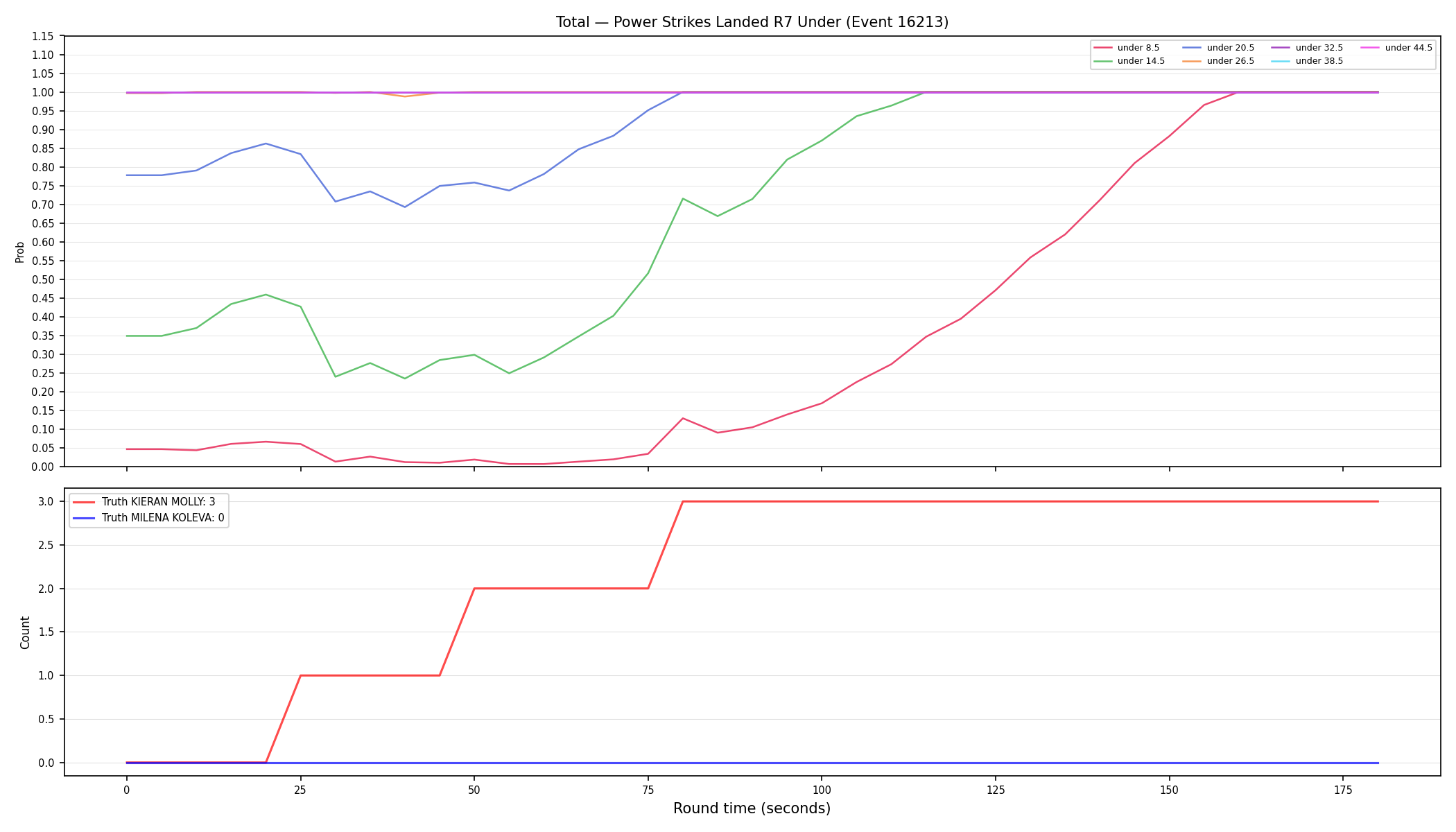 Stats/Round/Total Unders/Power Strikes Landed/Round 07/16213 Round 07 Under — Dev