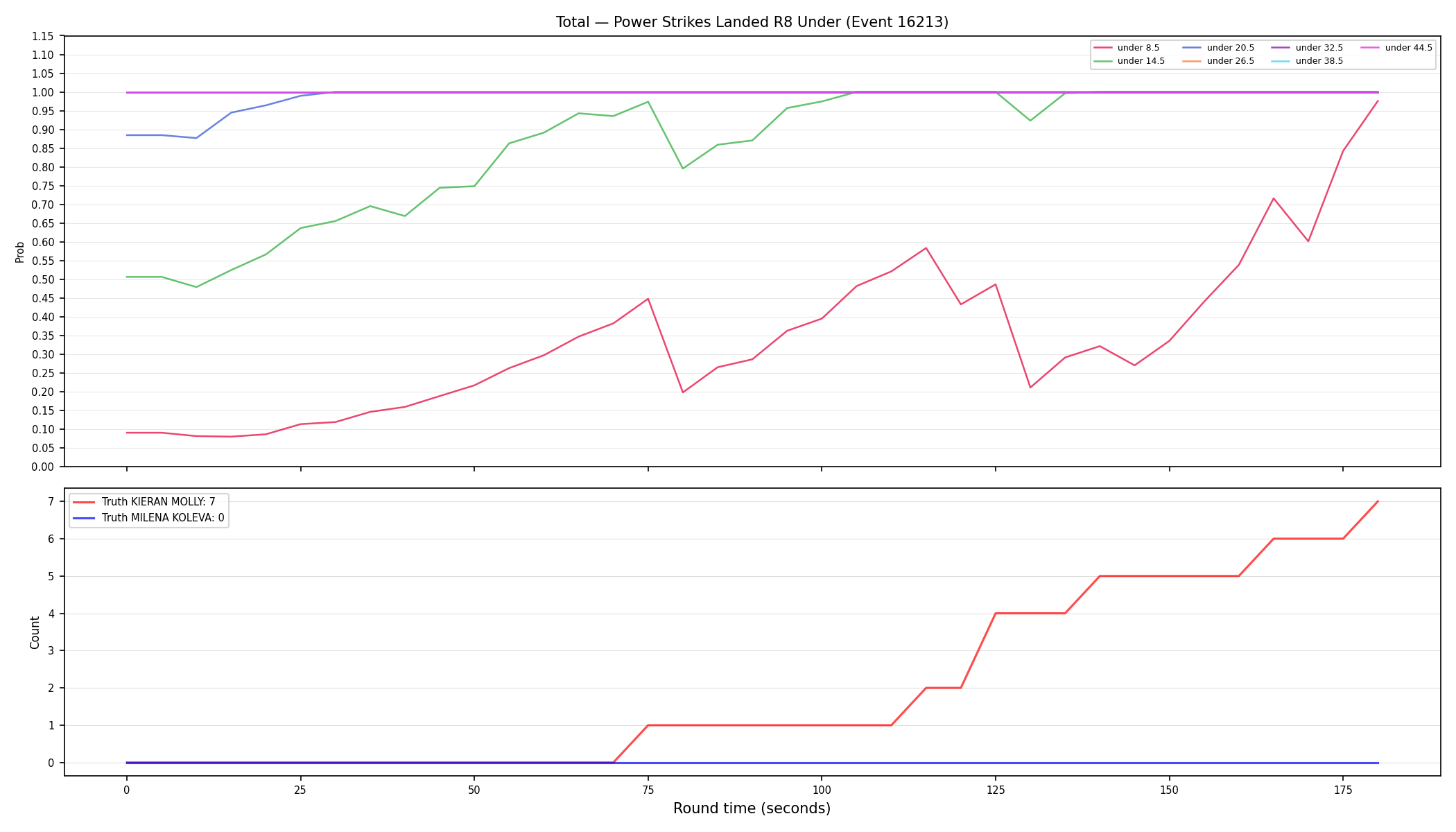 Stats/Round/Total Unders/Power Strikes Landed/Round 08/16213 Round 08 Under — Dev