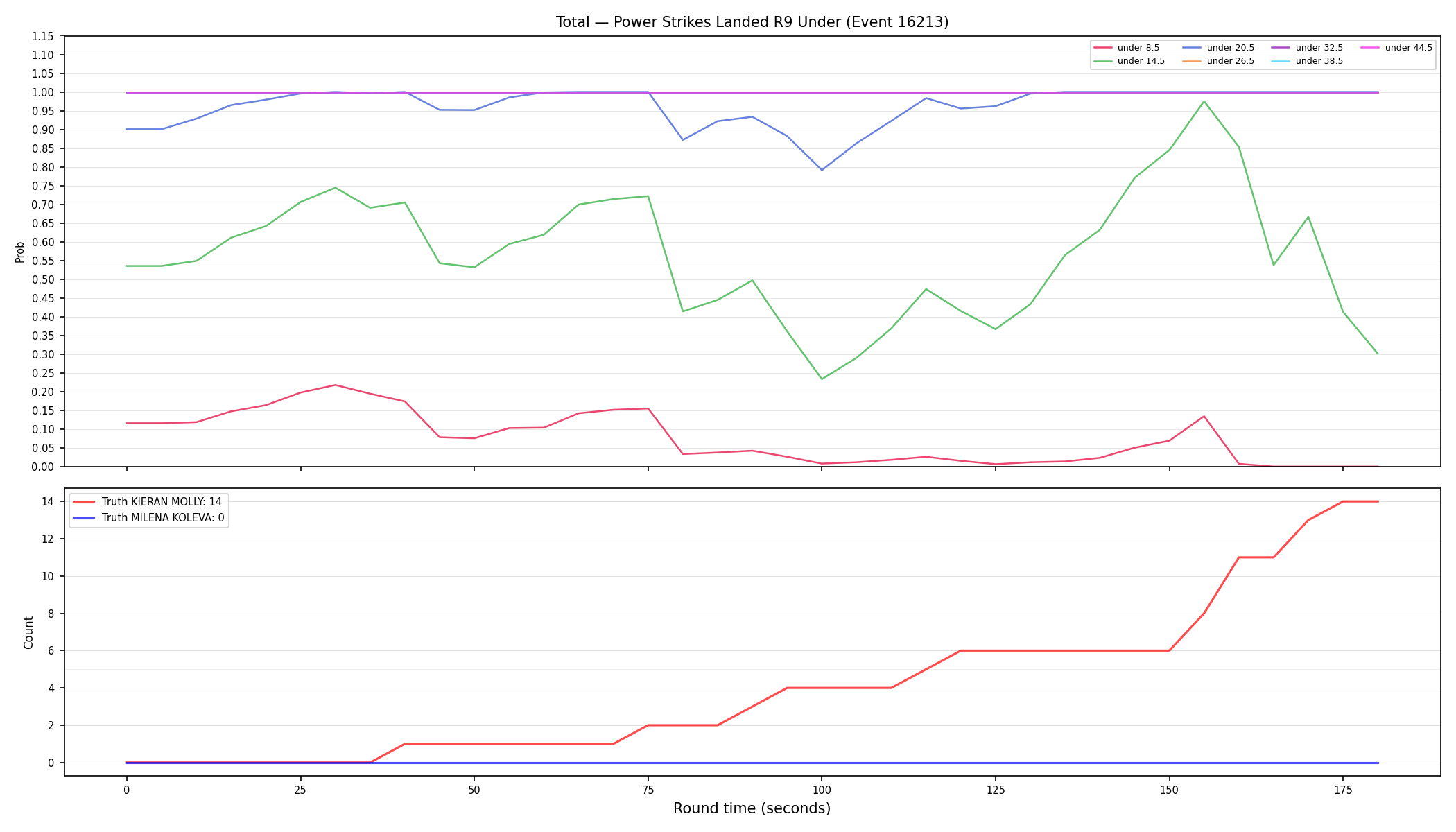 Stats/Round/Total Unders/Power Strikes Landed/Round 09/16213 Round 09 Under — Dev