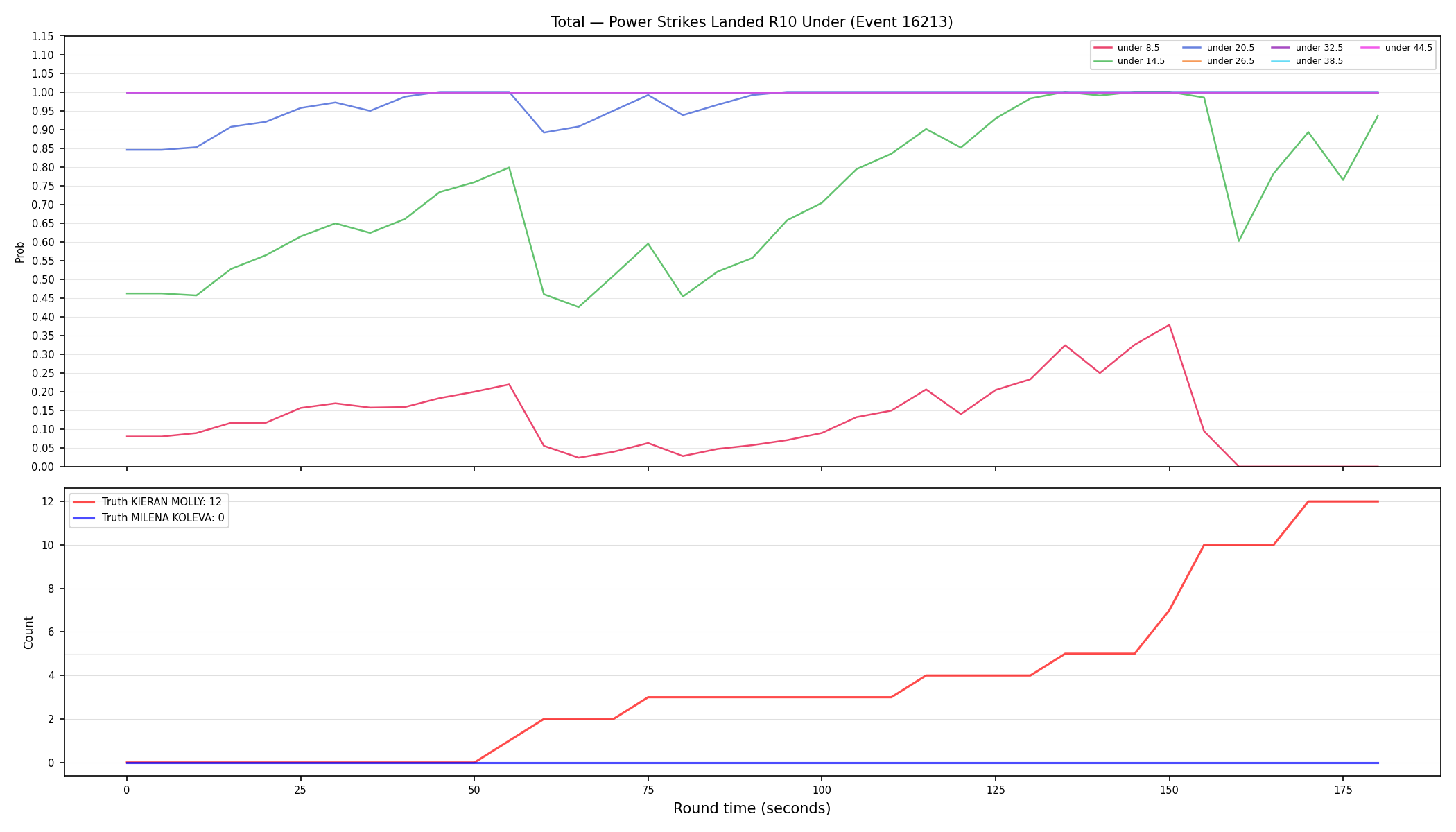 Stats/Round/Total Unders/Power Strikes Landed/Round 10/16213 Round 10 Under — Dev
