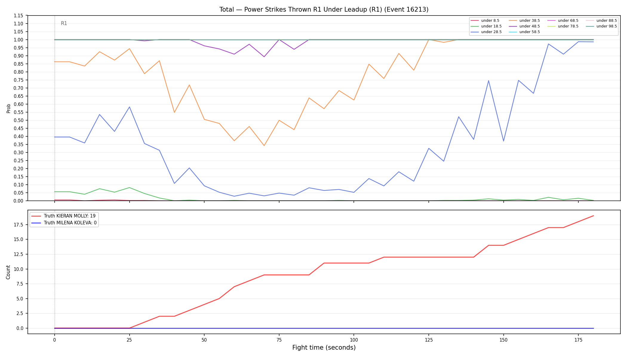 Stats/Round/Total Unders/Power Strikes Thrown/Round 01/16213 Round 01 Under Leadup — Dev