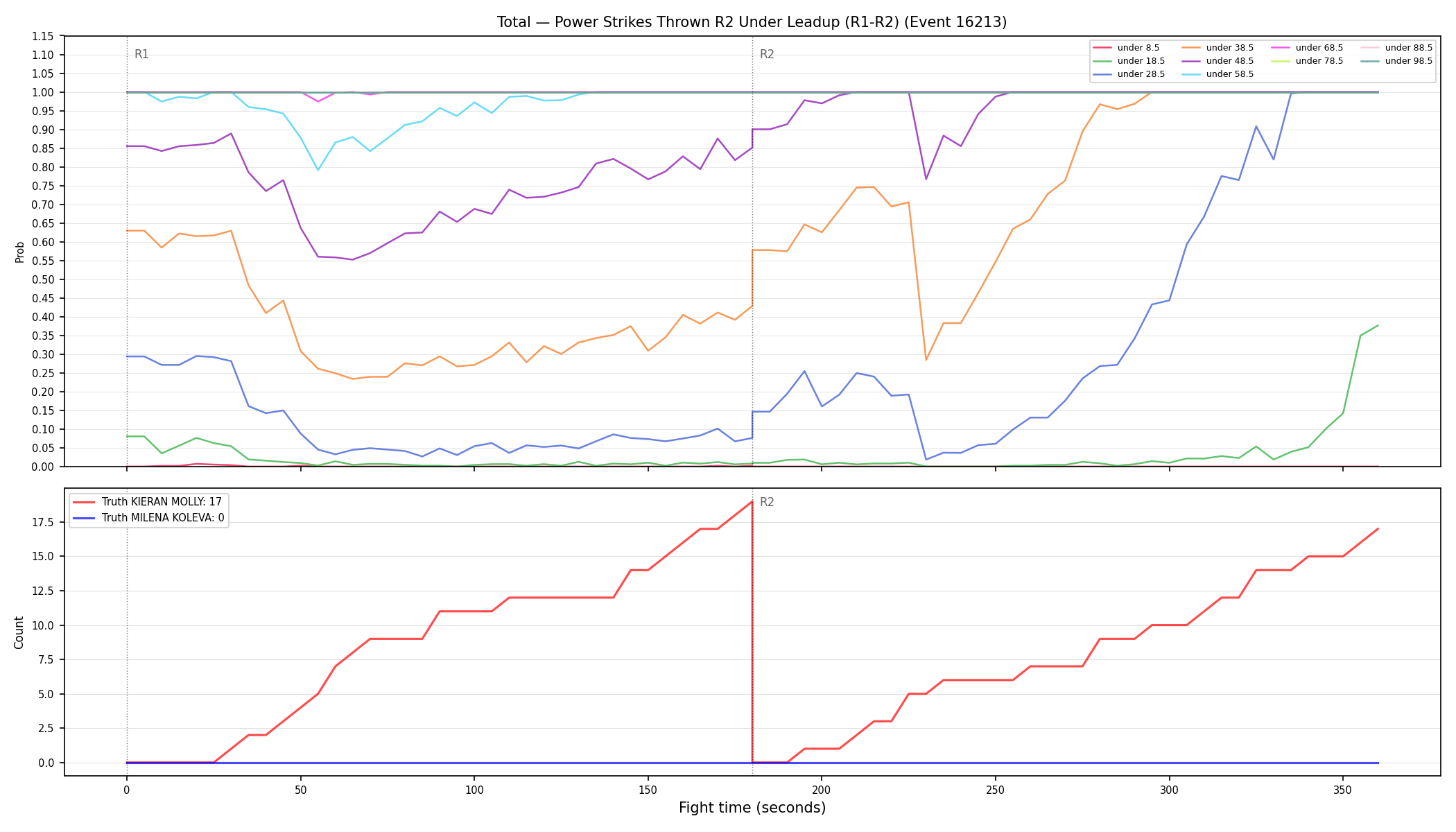 Stats/Round/Total Unders/Power Strikes Thrown/Round 02/16213 Round 02 Under Leadup — Dev