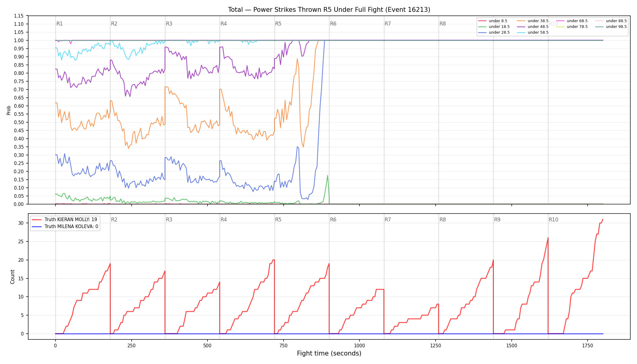 Stats/Round/Total Unders/Power Strikes Thrown/Round 05/16213 Round 05 Under Fight — Dev