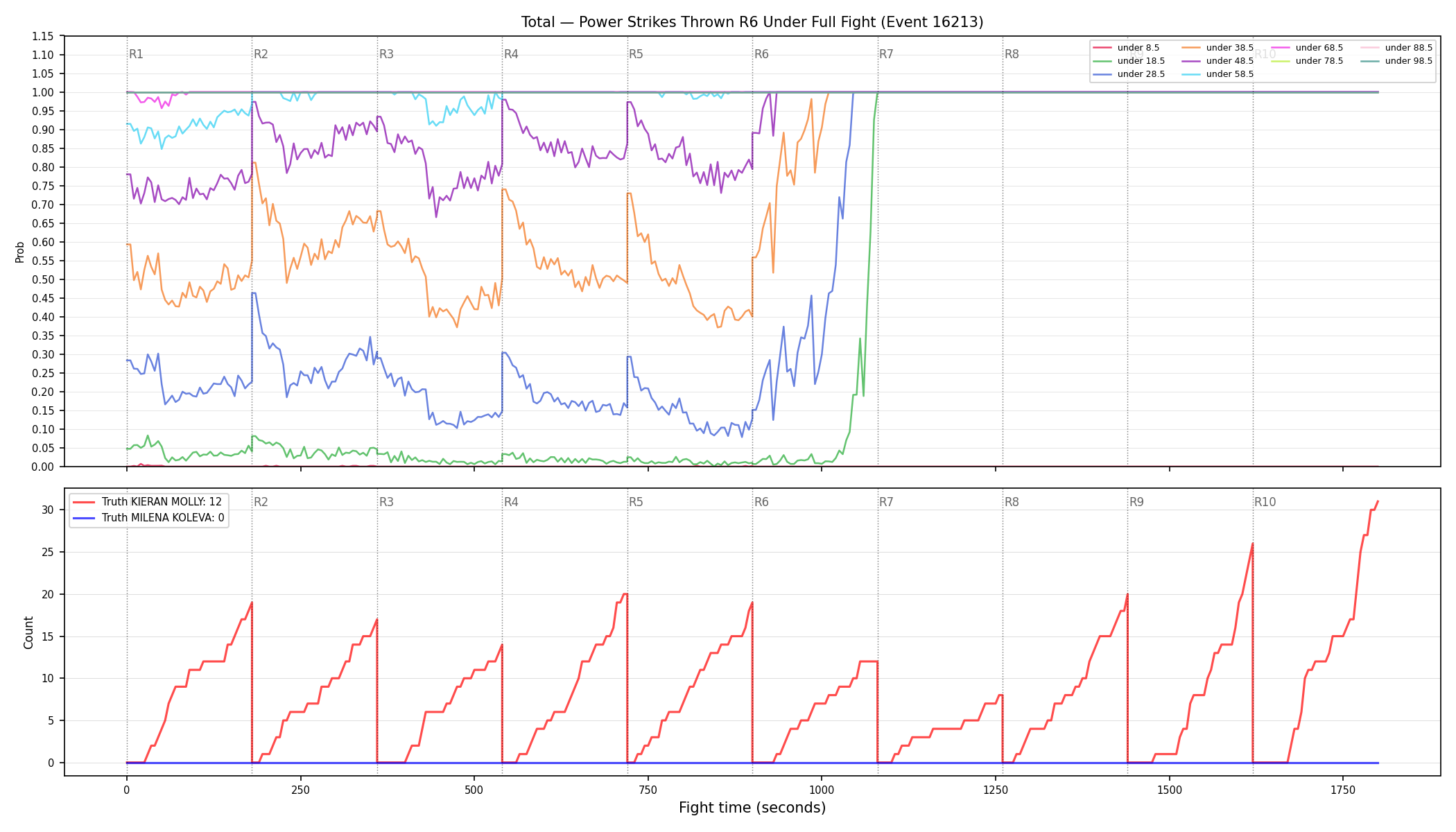 Stats/Round/Total Unders/Power Strikes Thrown/Round 06/16213 Round 06 Under Fight — Dev