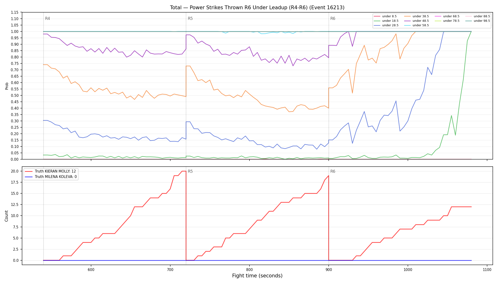 Stats/Round/Total Unders/Power Strikes Thrown/Round 06/16213 Round 06 Under Leadup — Dev