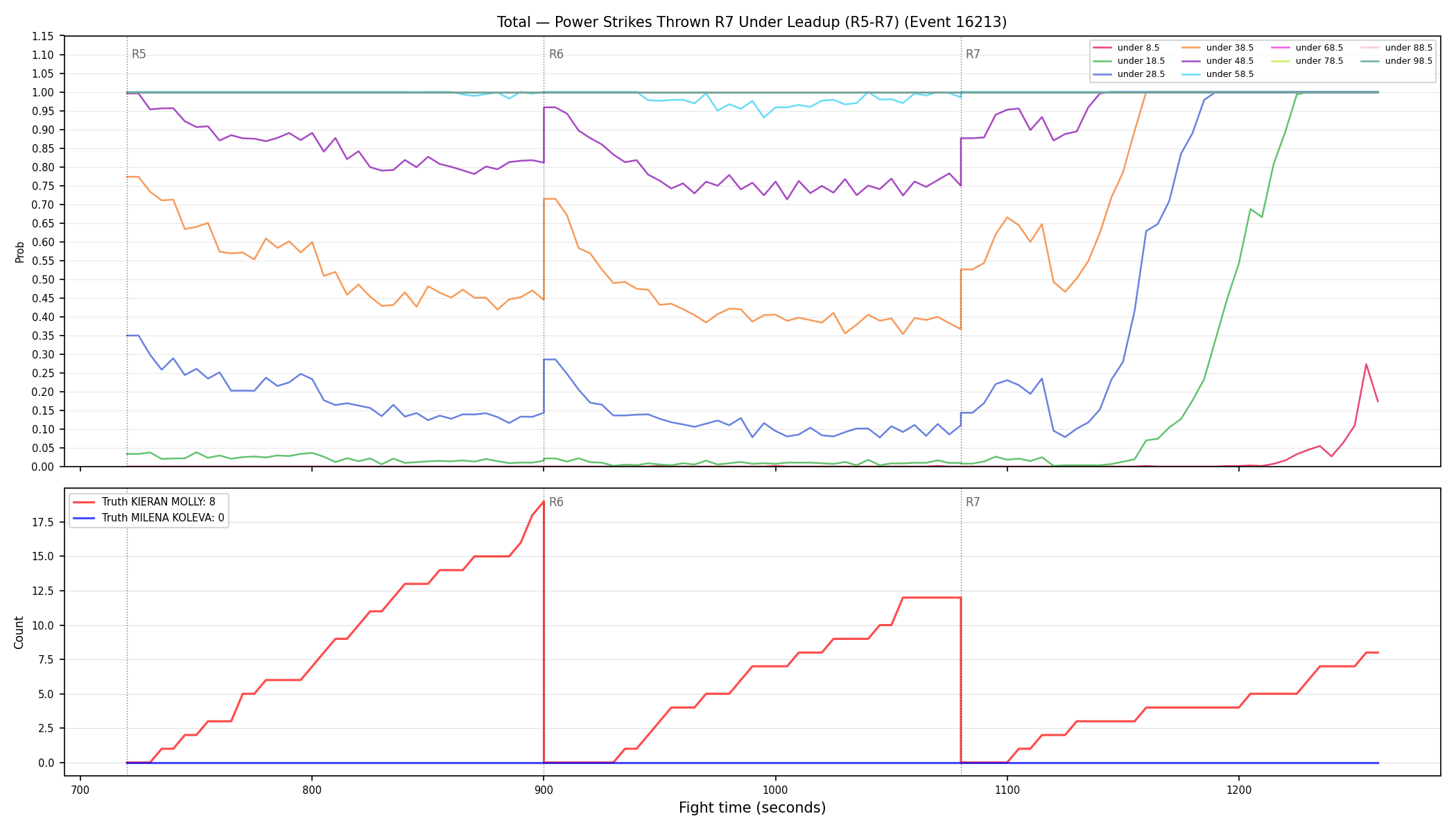 Stats/Round/Total Unders/Power Strikes Thrown/Round 07/16213 Round 07 Under Leadup — Dev