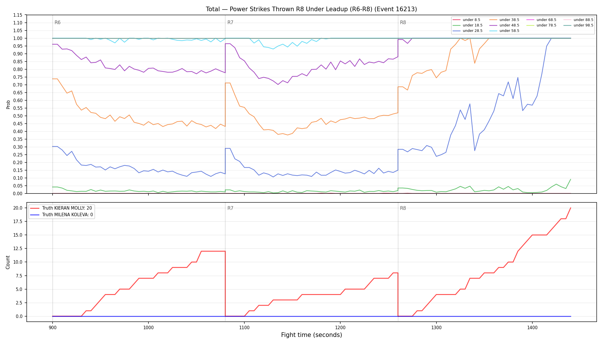 Stats/Round/Total Unders/Power Strikes Thrown/Round 08/16213 Round 08 Under Leadup — Dev