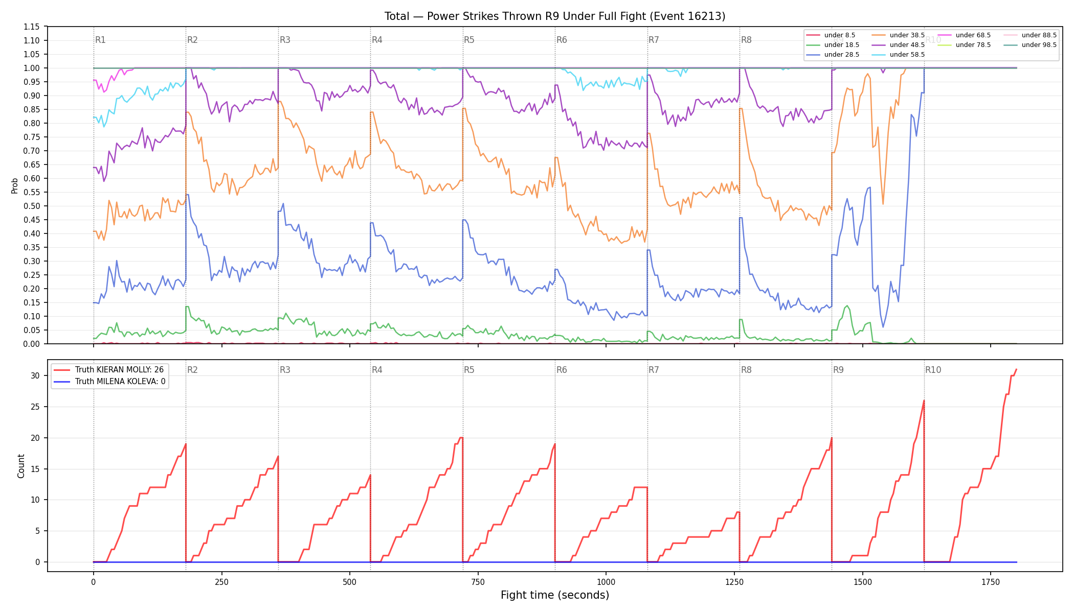 Stats/Round/Total Unders/Power Strikes Thrown/Round 09/16213 Round 09 Under Fight — Dev