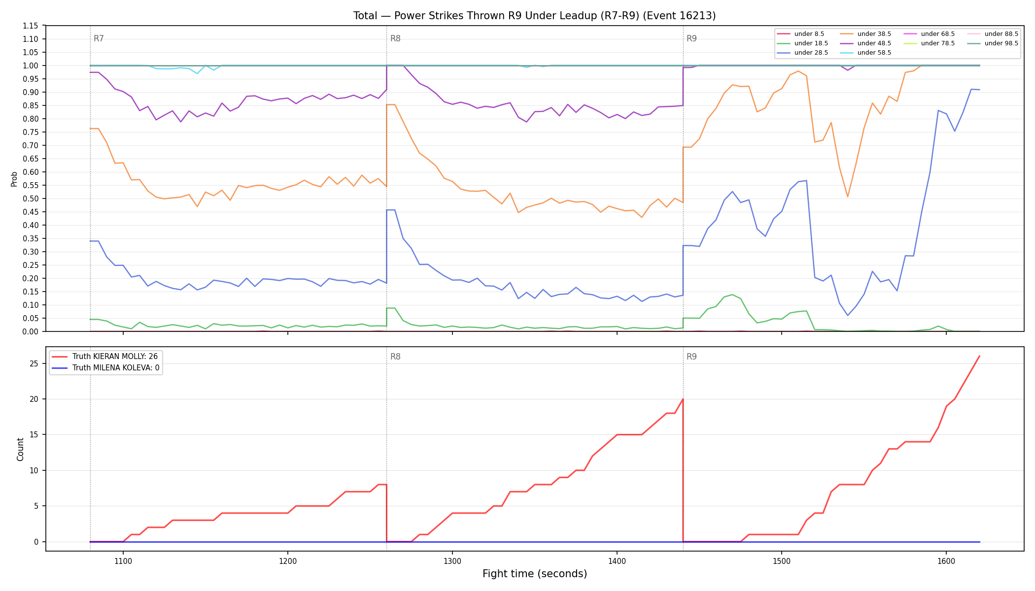 Stats/Round/Total Unders/Power Strikes Thrown/Round 09/16213 Round 09 Under Leadup — Dev