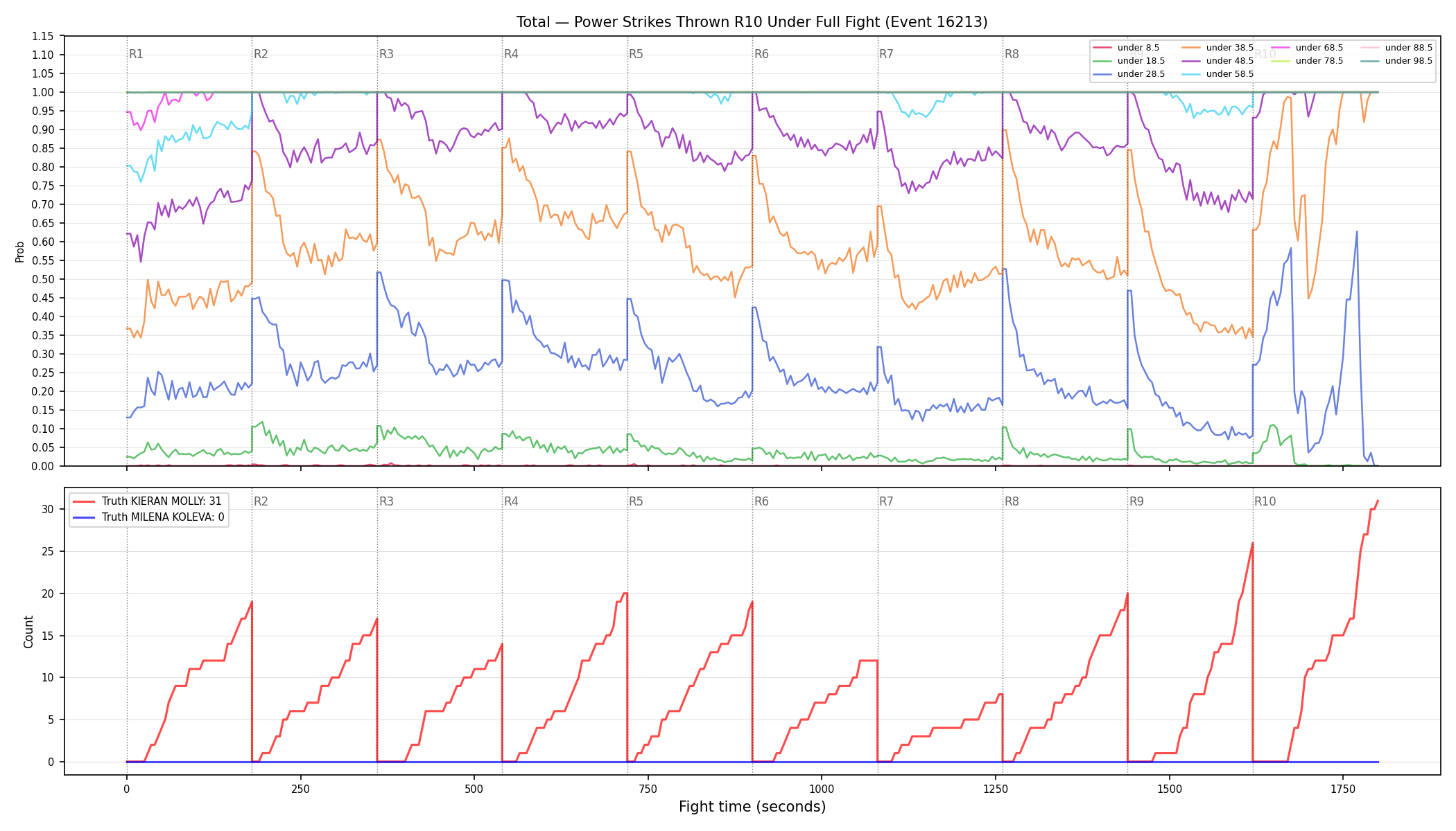 Stats/Round/Total Unders/Power Strikes Thrown/Round 10/16213 Round 10 Under Fight — Dev