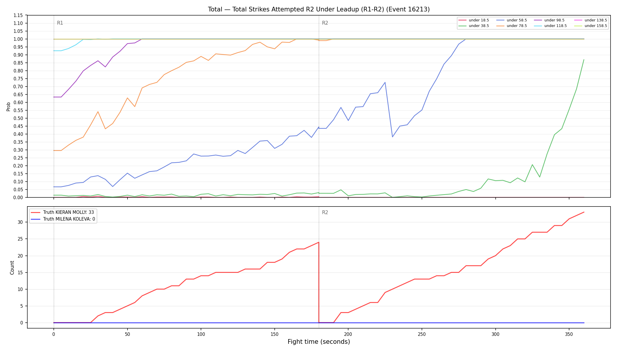 Stats/Round/Total Unders/Total Strikes Attempted/Round 02/16213 Round 02 Under Leadup — Dev