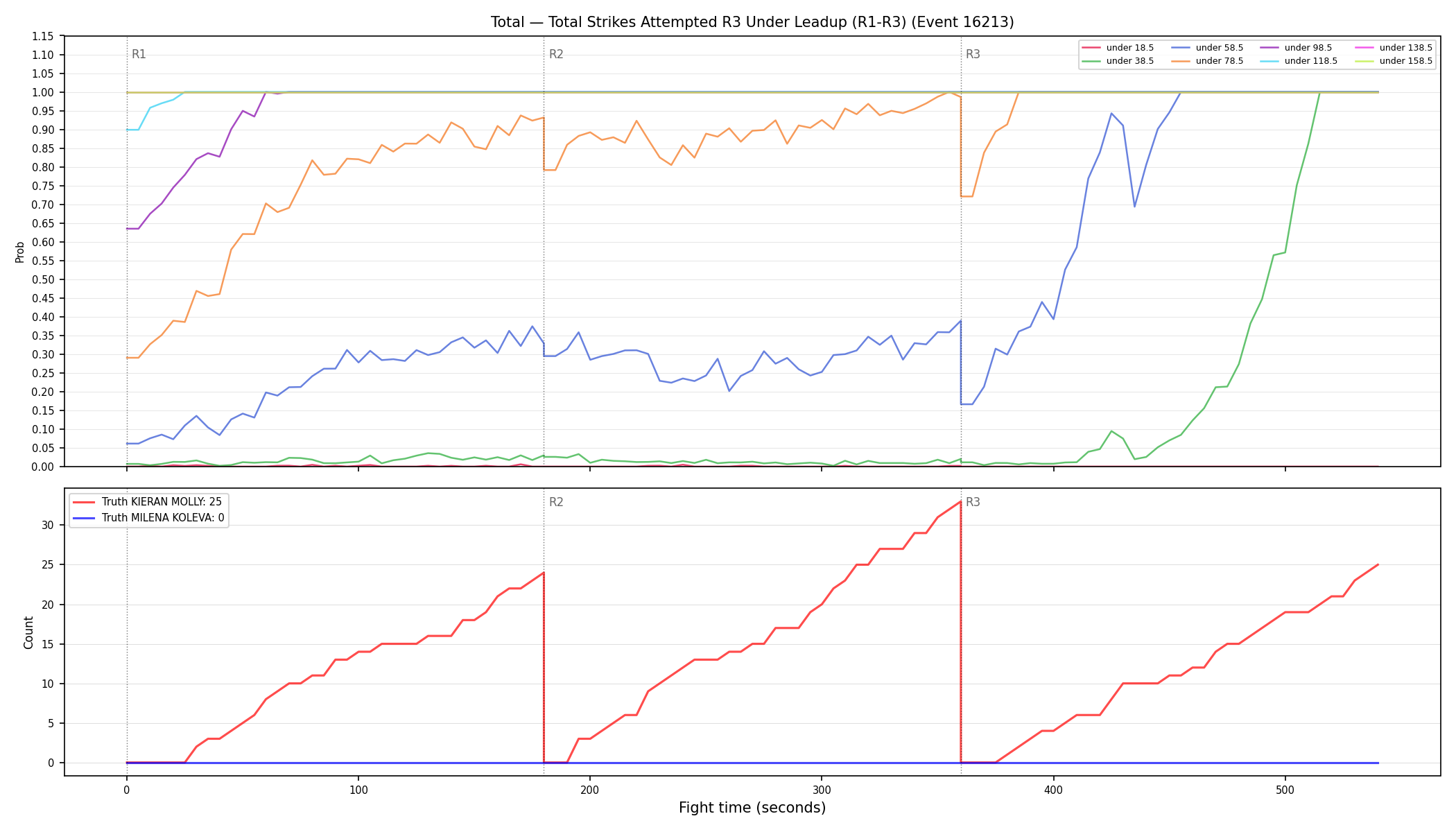 Stats/Round/Total Unders/Total Strikes Attempted/Round 03/16213 Round 03 Under Leadup — Dev