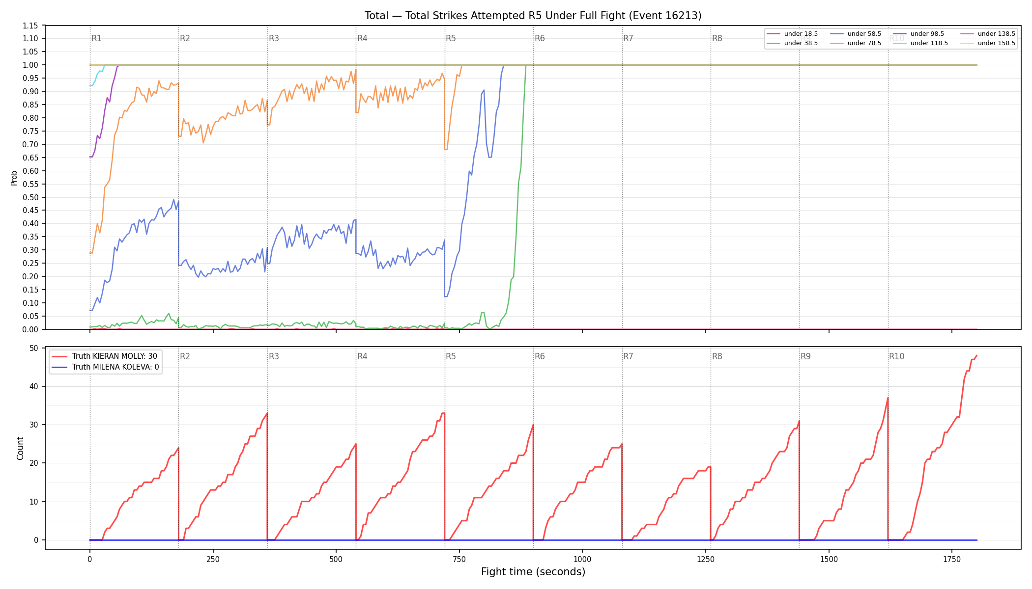 Stats/Round/Total Unders/Total Strikes Attempted/Round 05/16213 Round 05 Under Fight — Dev