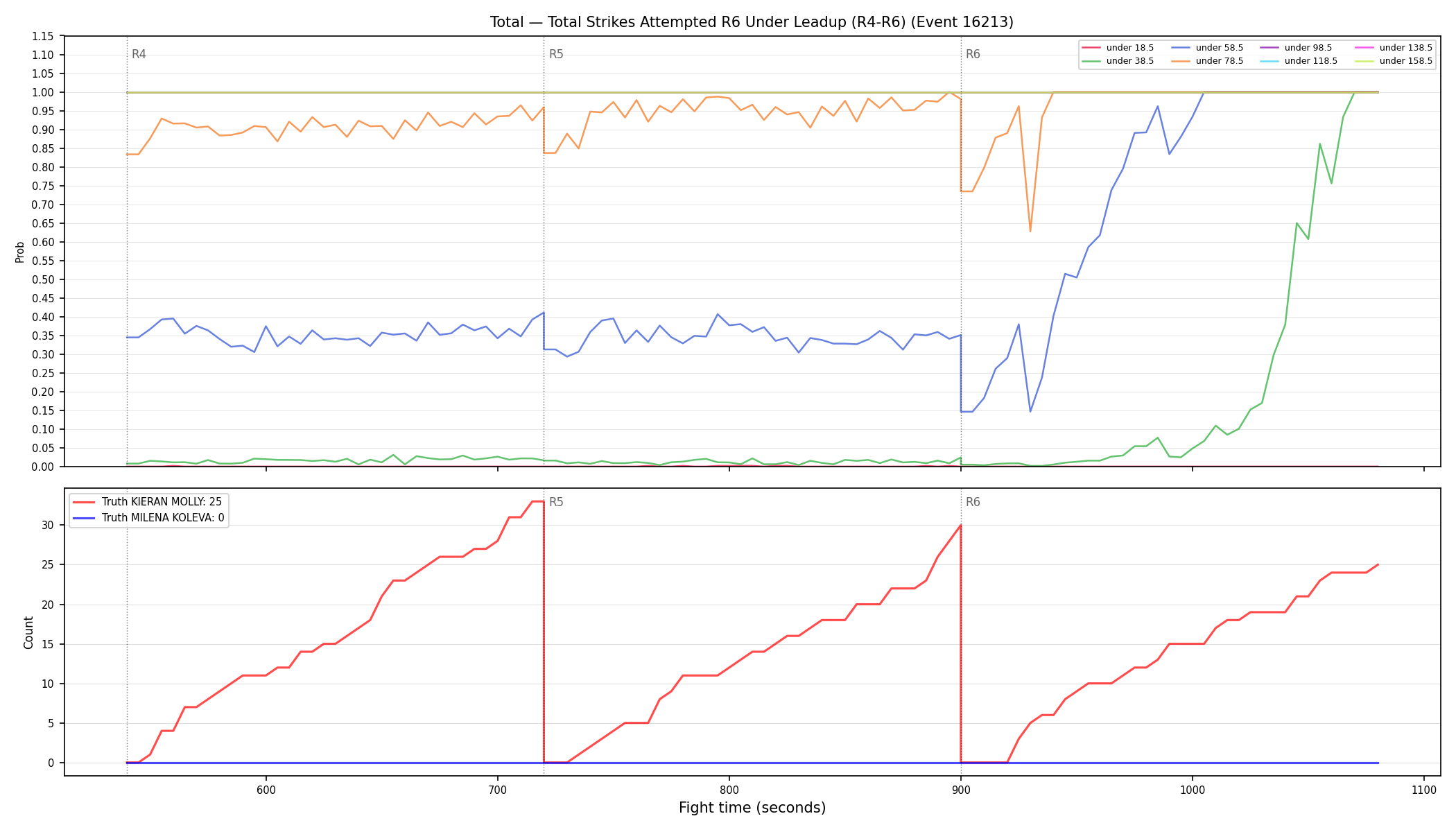 Stats/Round/Total Unders/Total Strikes Attempted/Round 06/16213 Round 06 Under Leadup — Dev