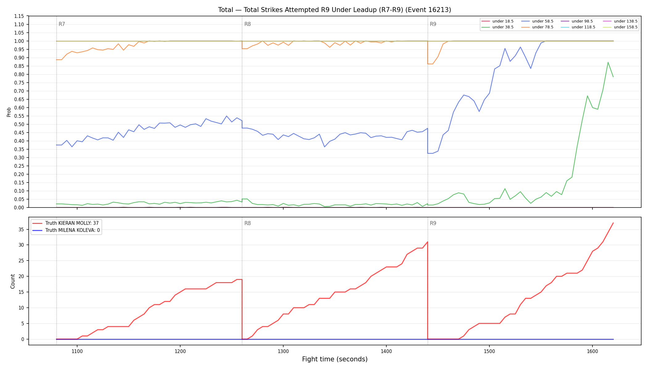 Stats/Round/Total Unders/Total Strikes Attempted/Round 09/16213 Round 09 Under Leadup — Dev