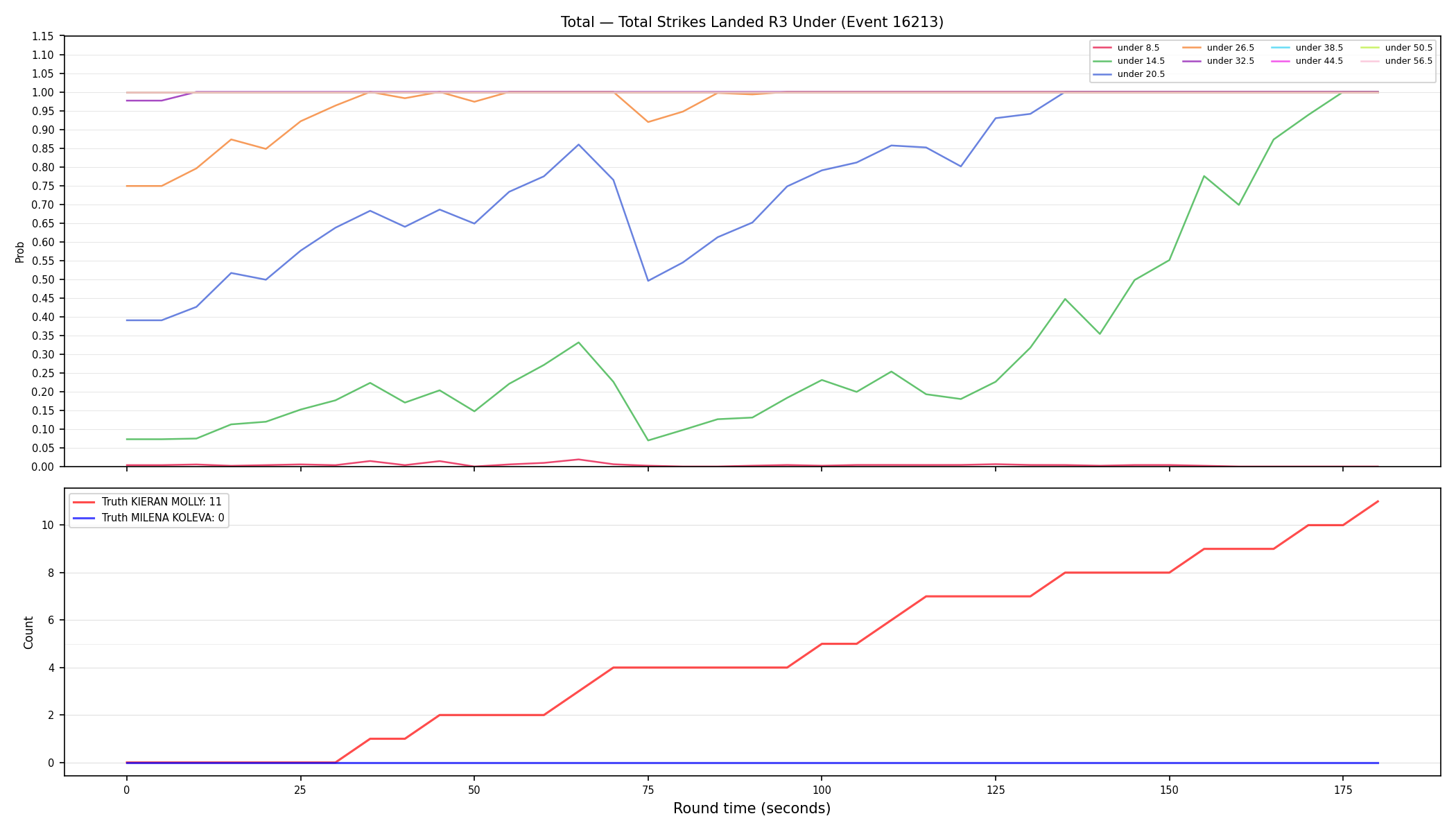 Stats/Round/Total Unders/Total Strikes Landed/Round 03/16213 Round 03 Under — Dev