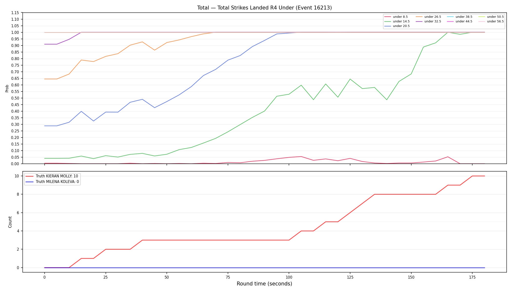 Stats/Round/Total Unders/Total Strikes Landed/Round 04/16213 Round 04 Under — Dev