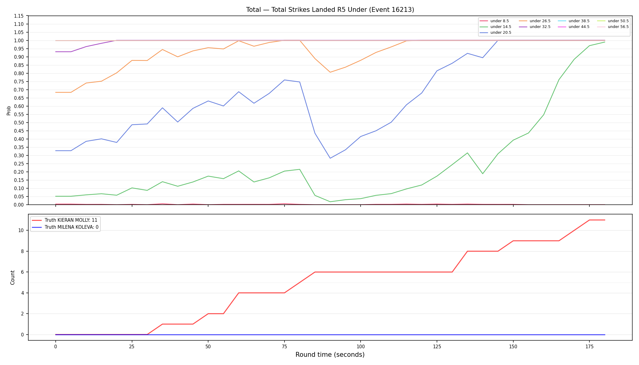 Stats/Round/Total Unders/Total Strikes Landed/Round 05/16213 Round 05 Under — Dev