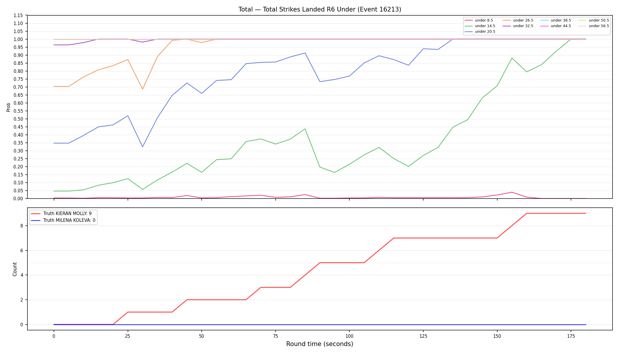 Stats/Round/Total Unders/Total Strikes Landed/Round 06/16213 Round 06 Under — Dev