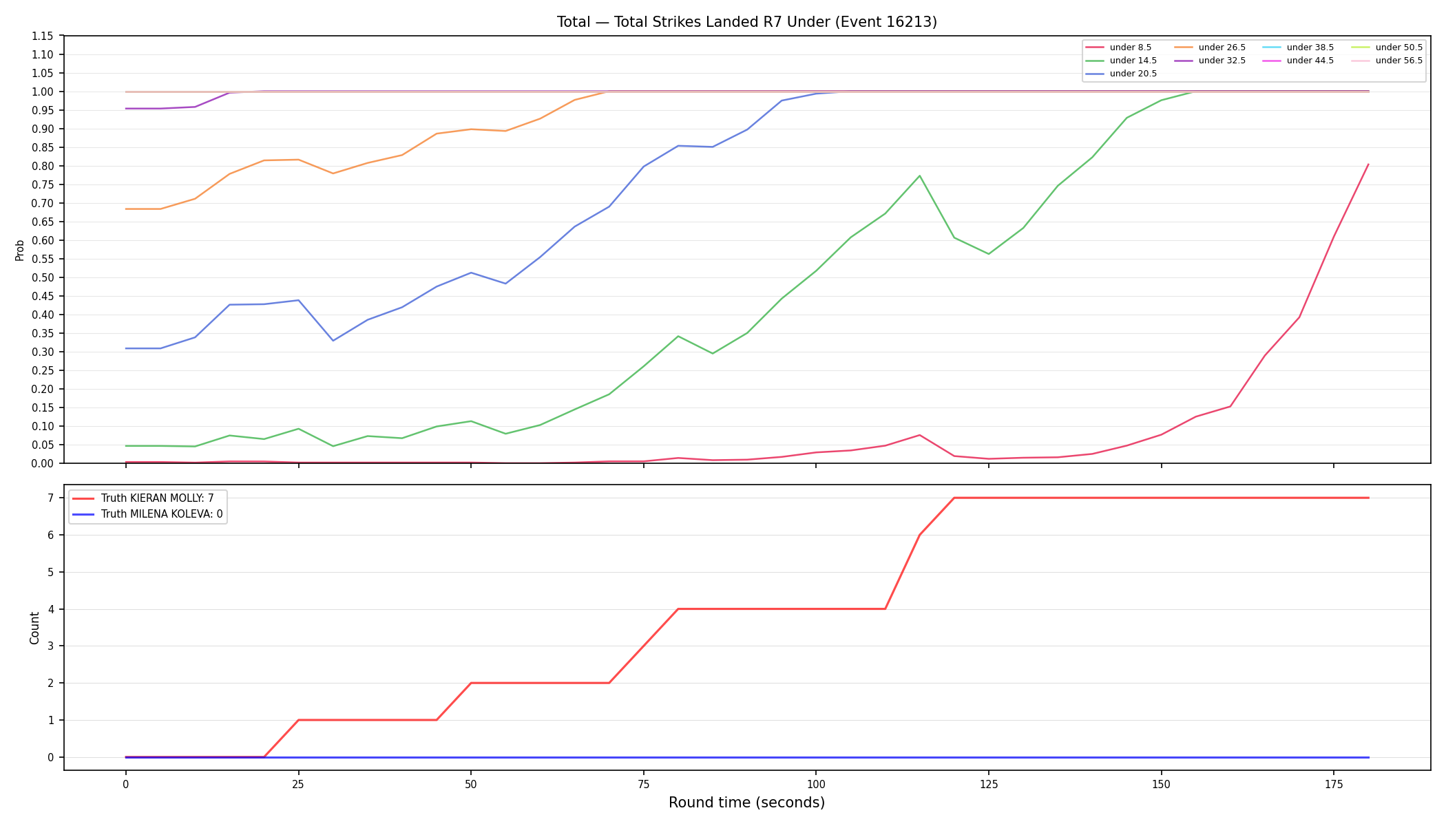Stats/Round/Total Unders/Total Strikes Landed/Round 07/16213 Round 07 Under — Dev