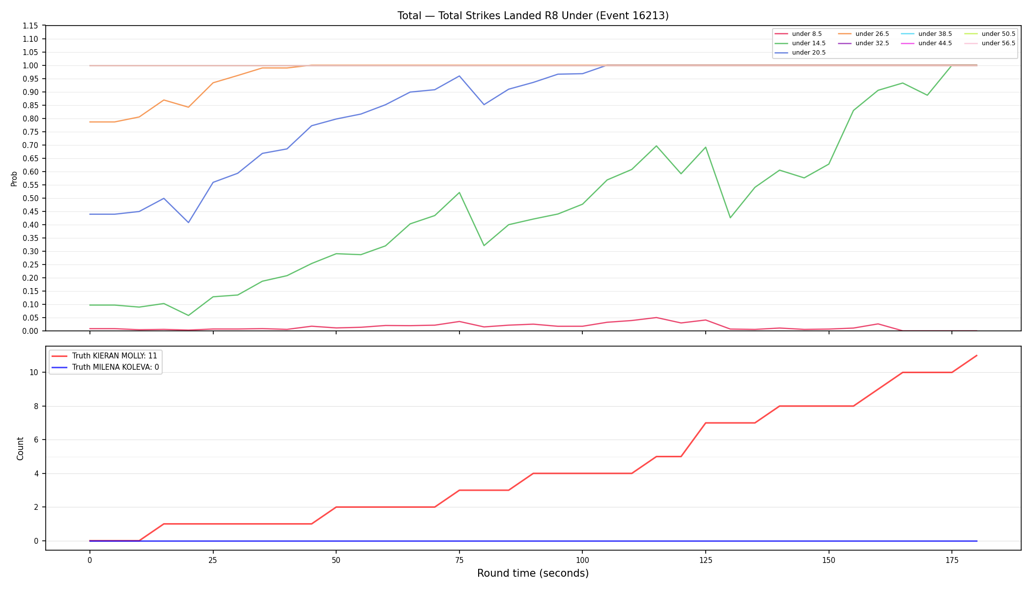 Stats/Round/Total Unders/Total Strikes Landed/Round 08/16213 Round 08 Under — Dev