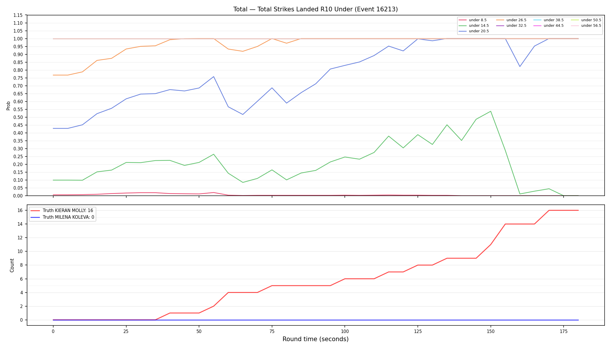 Stats/Round/Total Unders/Total Strikes Landed/Round 10/16213 Round 10 Under — Dev