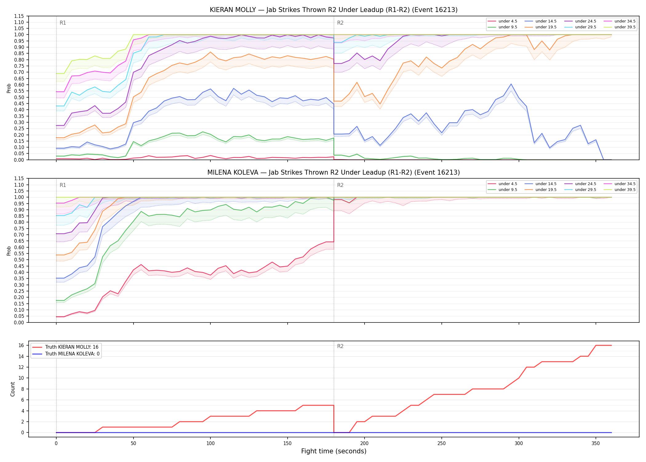 Round: Jab Strikes Thrown — round 2 — leadup — Dev
