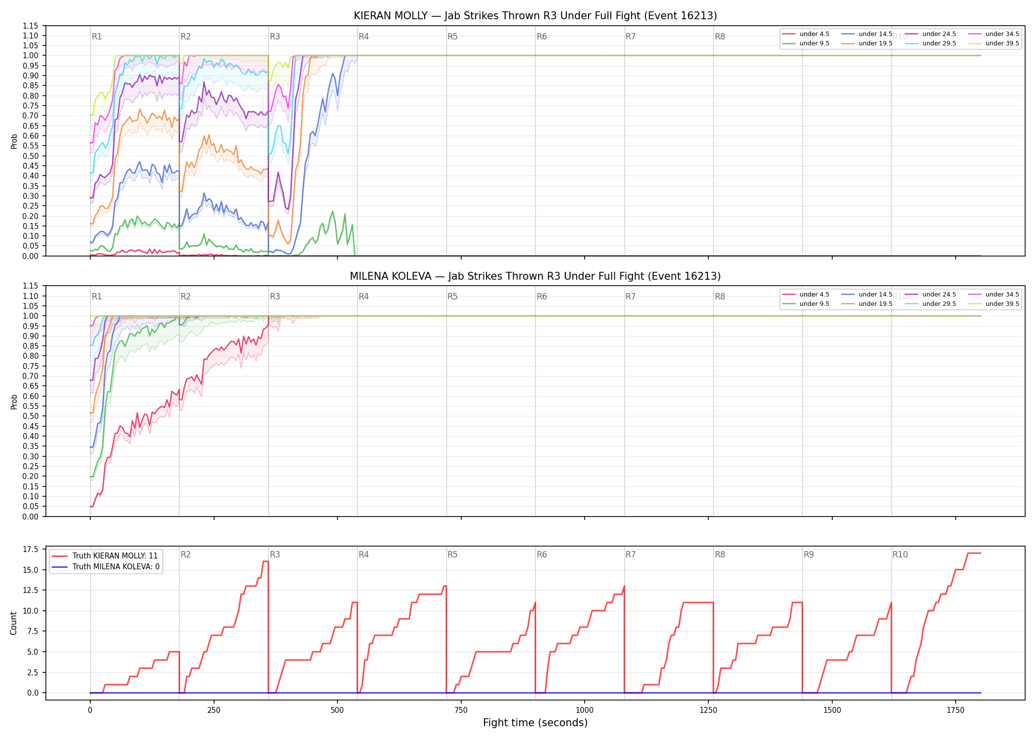 Round: Jab Strikes Thrown — round 3 — fight view — Dev