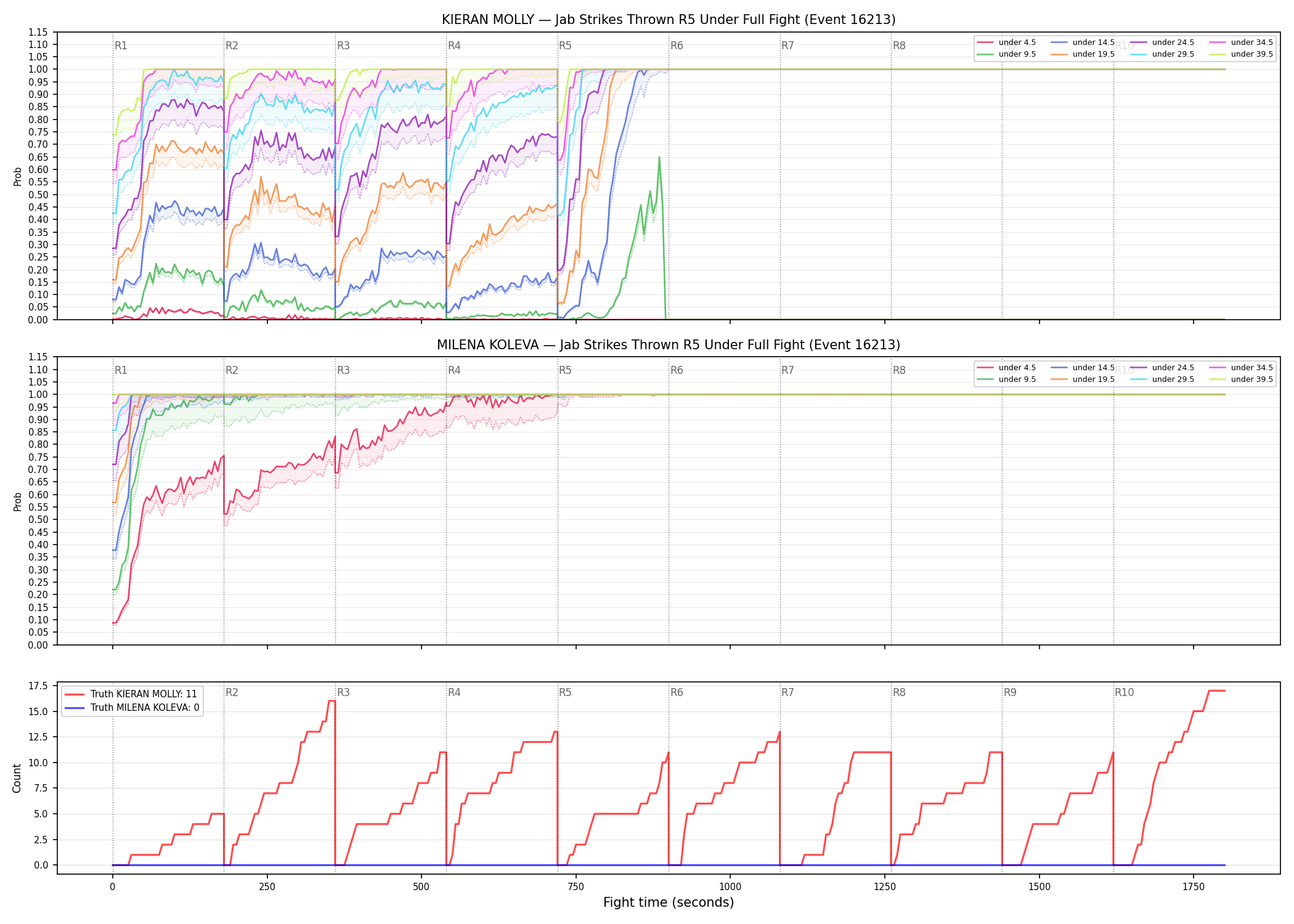 Round: Jab Strikes Thrown — round 5 — fight view — Dev