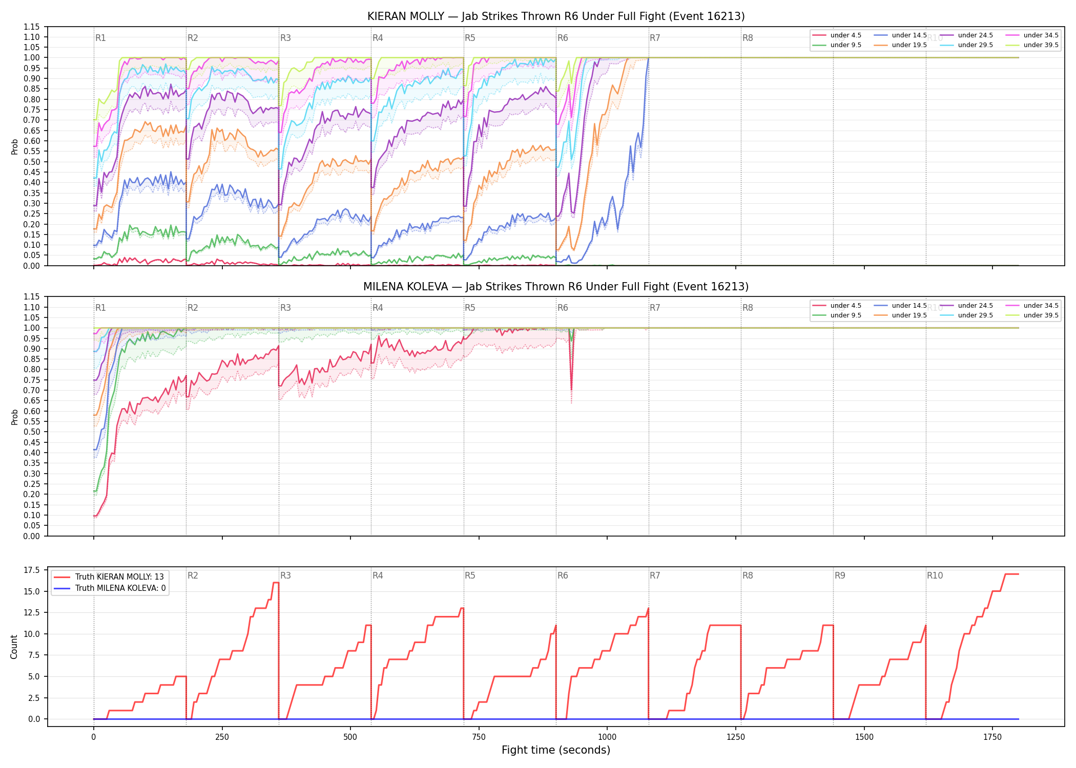 Round: Jab Strikes Thrown — round 6 — fight view — Dev