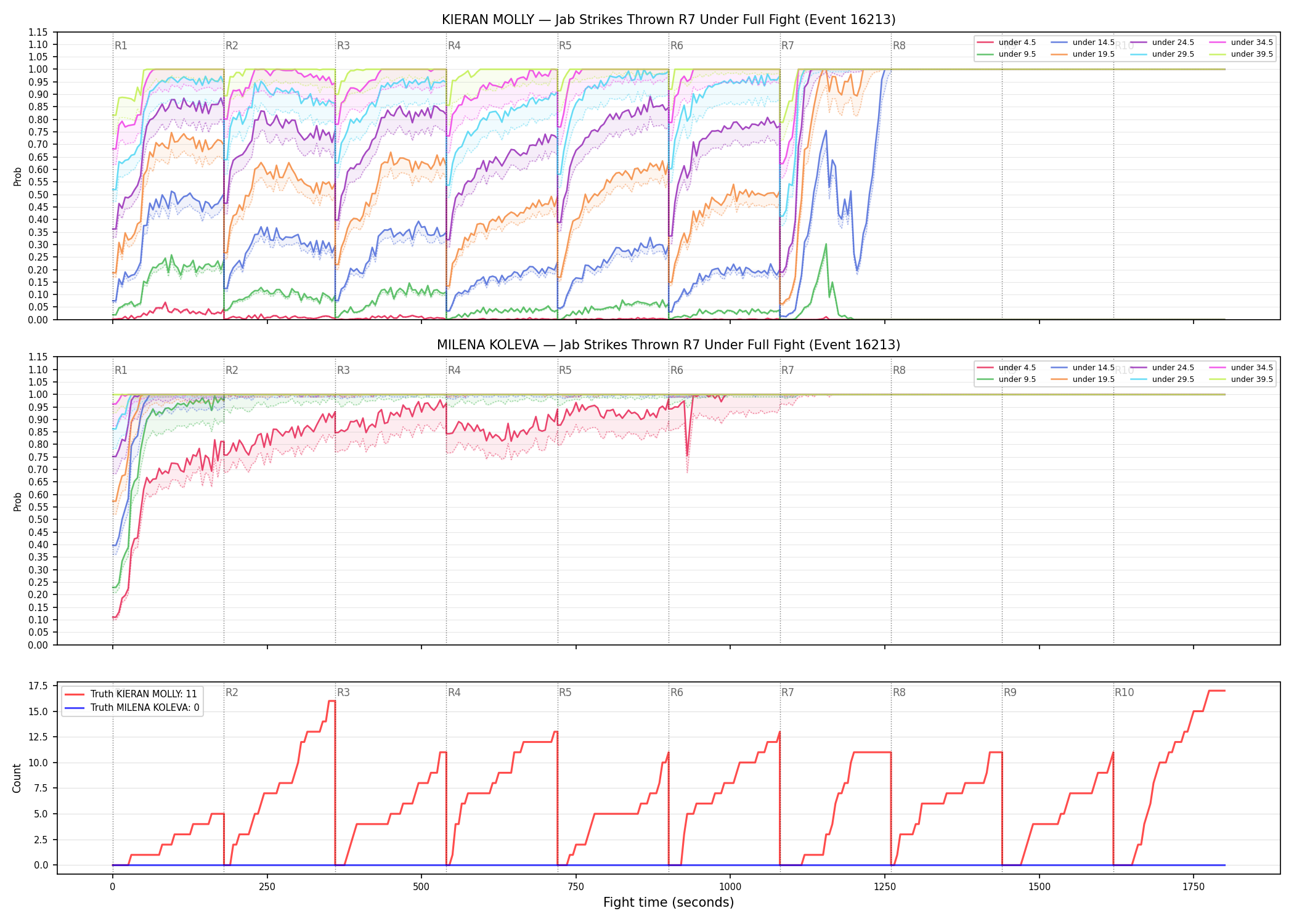 Round: Jab Strikes Thrown — round 7 — fight view — Dev