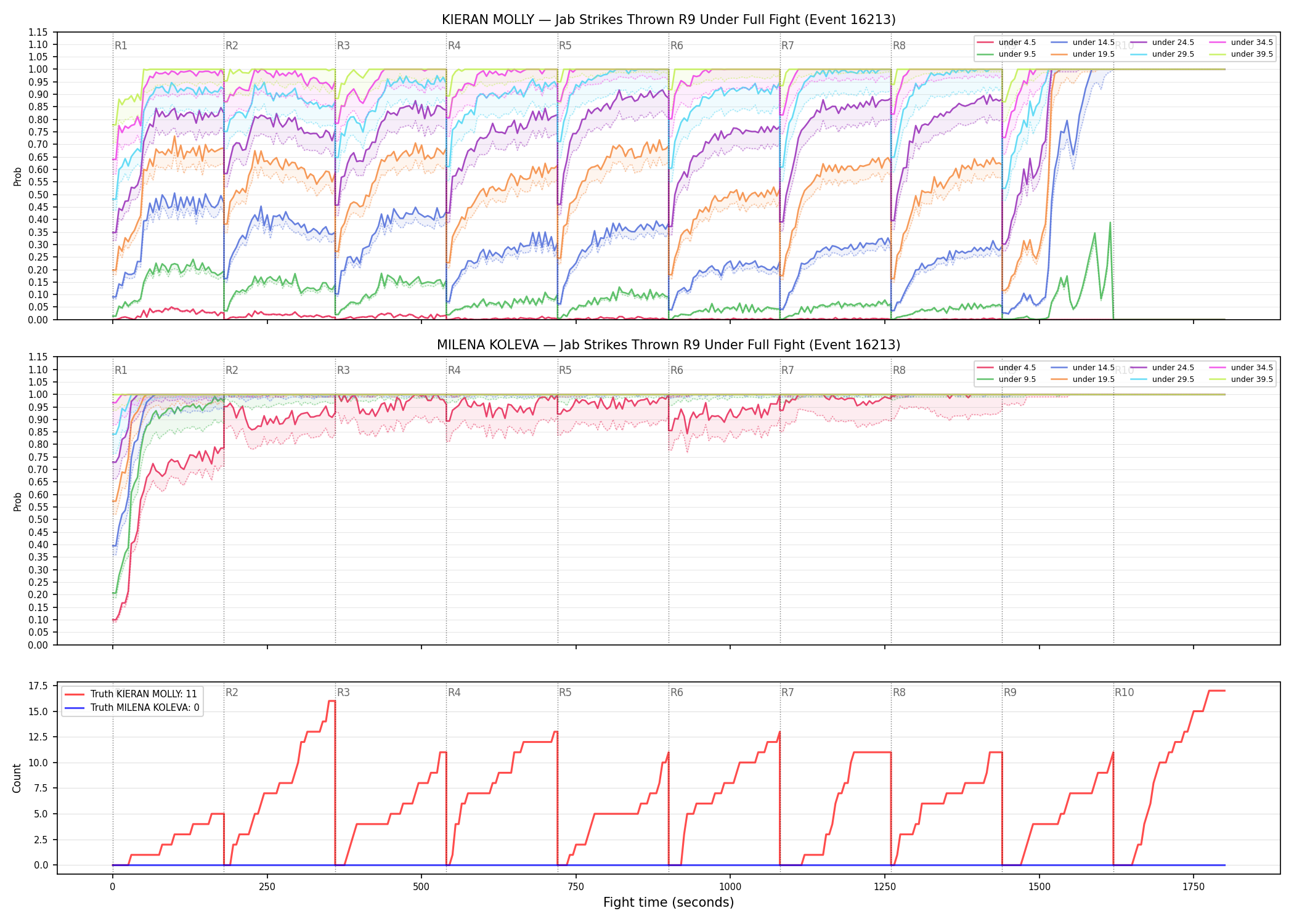 Round: Jab Strikes Thrown — round 9 — fight view — Dev