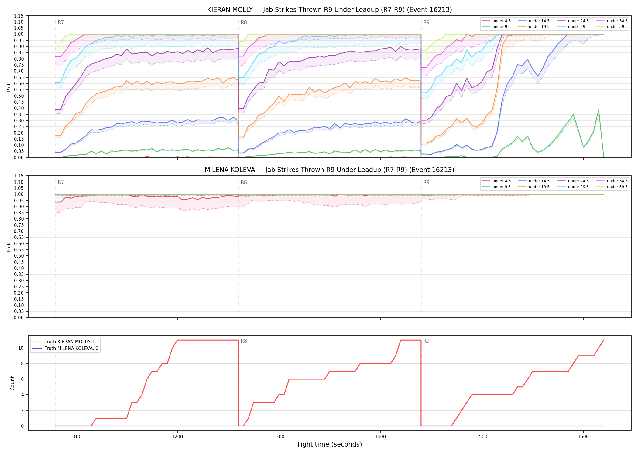 Round: Jab Strikes Thrown — round 9 — leadup — Dev