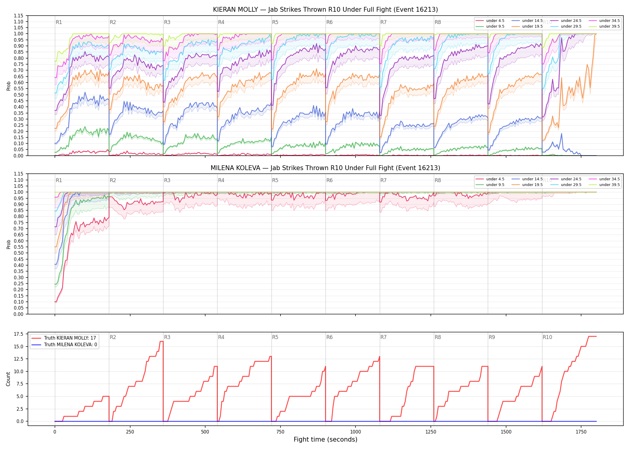 Round: Jab Strikes Thrown — round 10 — fight view — Dev