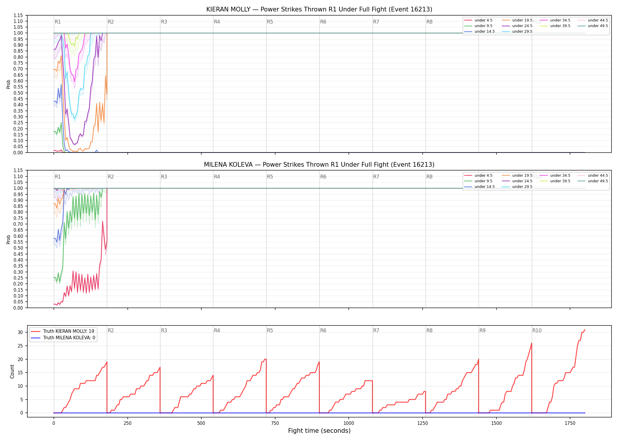 Round: Power Strikes Thrown — round 1 — fight view — Dev